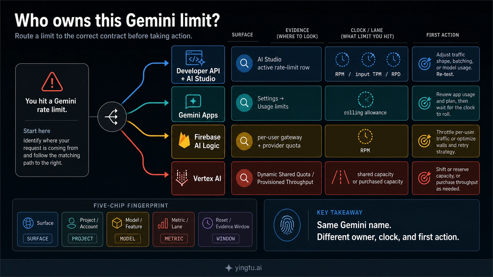 Gemini limit owner map separating Developer API, Gemini Apps, Firebase AI Logic, and Vertex AI quota contracts