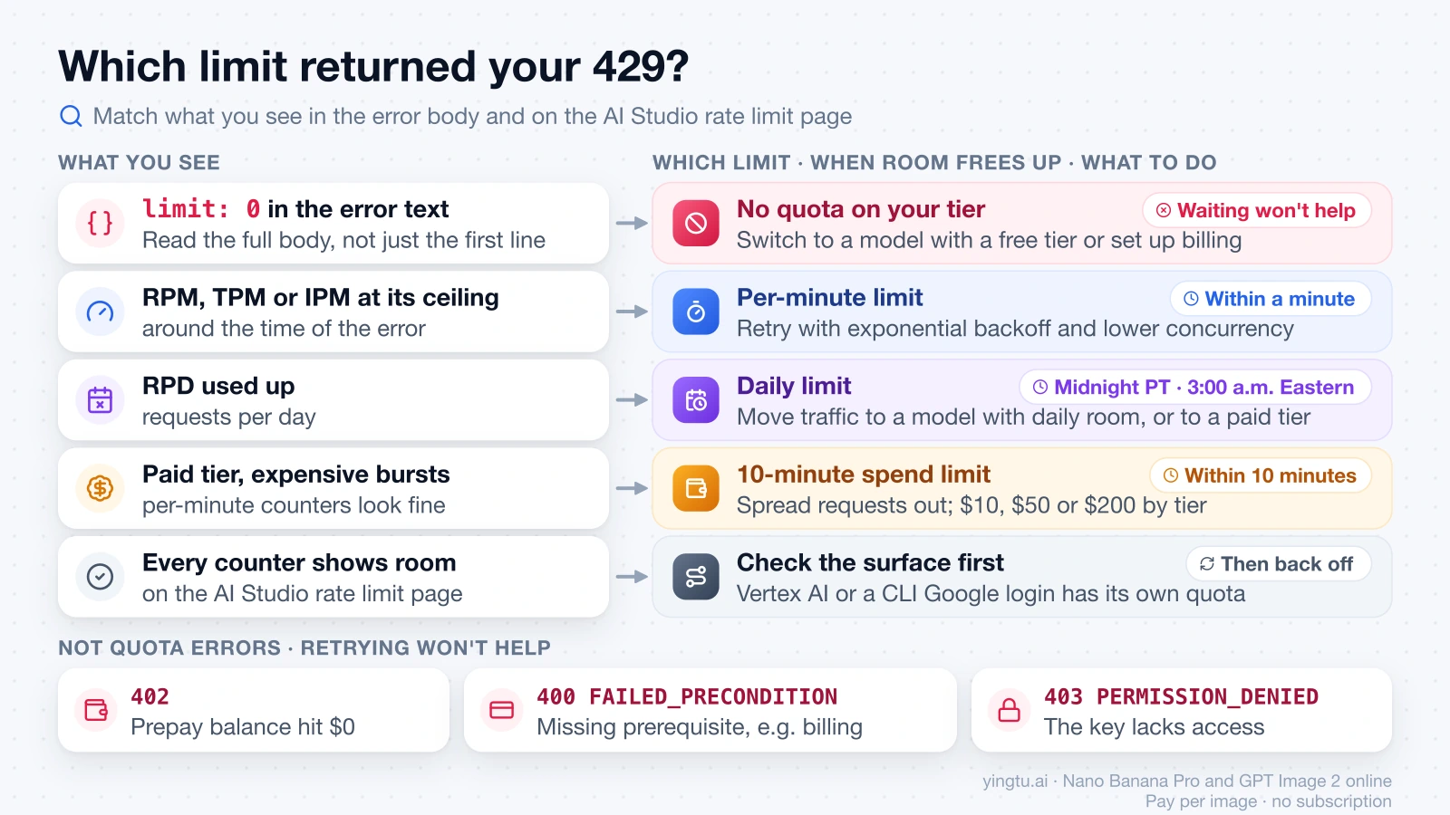 Diagnosis chart matching what you see to the Gemini limit behind a 429: limit: 0, per-minute, daily RPD, the 10-minute spend limit or a different surface, with when room frees up, the fix, and the 402, 400 and 403 errors that retries won't fix