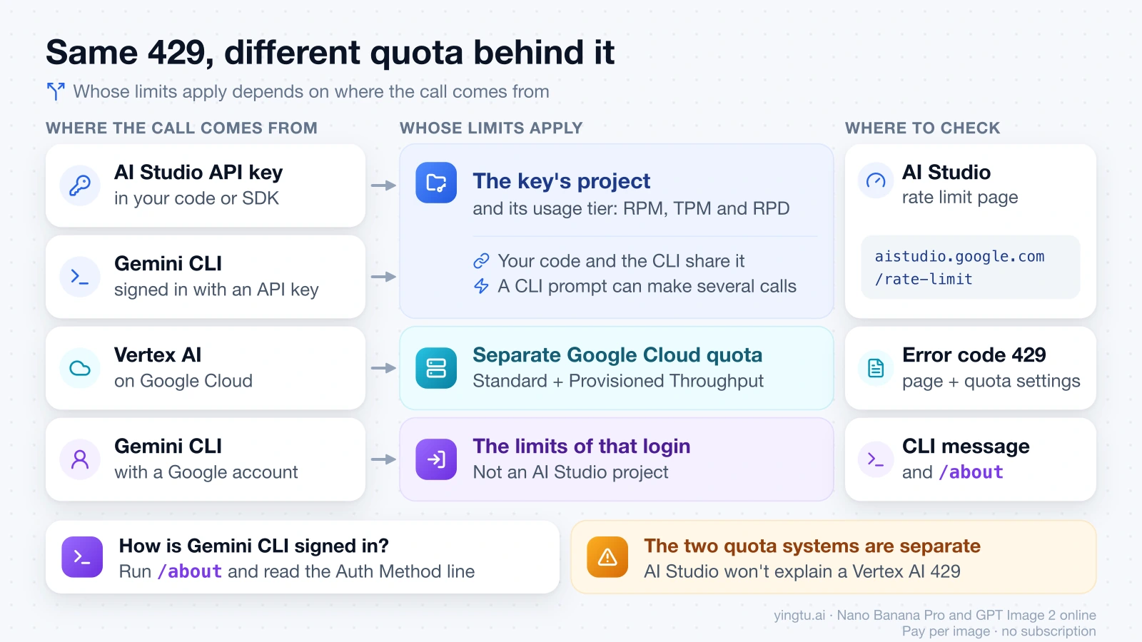 Map of four Gemini call sources and their quotas: an AI Studio key and Gemini CLI with an API key share the key's project limits, Vertex AI uses Google Cloud quota, and a CLI Google account login has its own limits, with where to check each