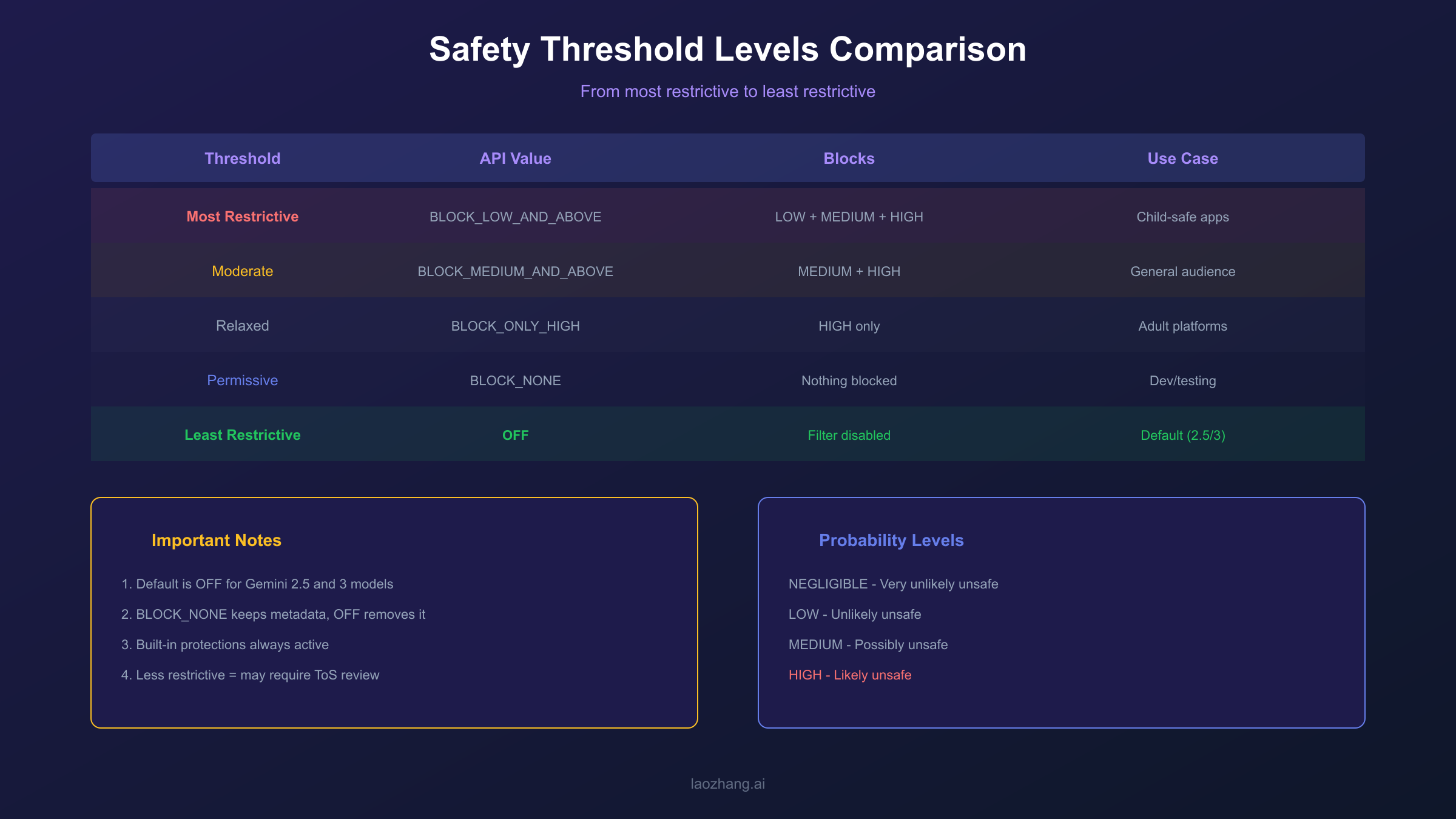 Safety threshold levels comparison showing configuration options from most restrictive to least restrictive