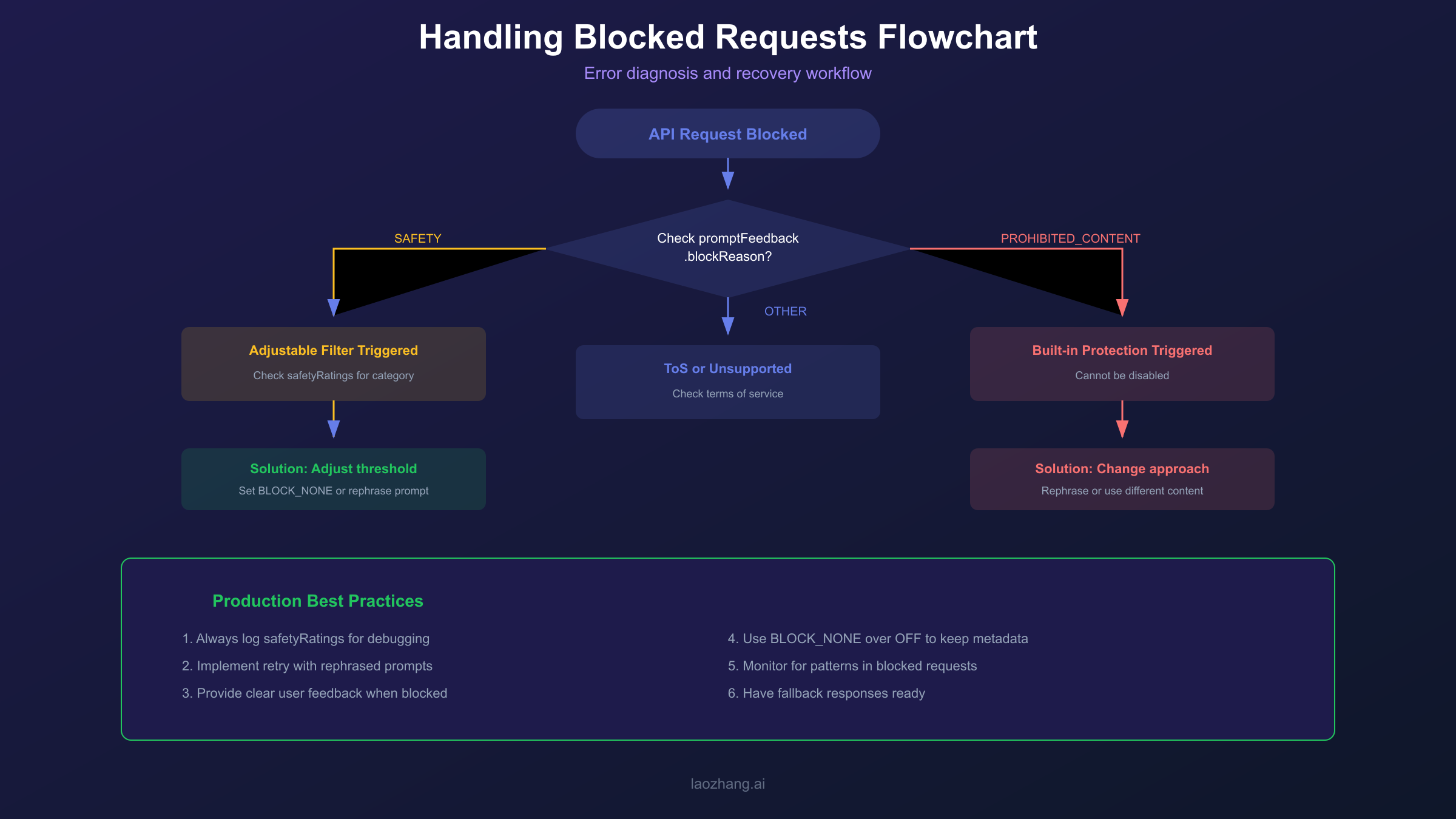 Handling blocked requests flowchart showing error diagnosis and recovery workflow