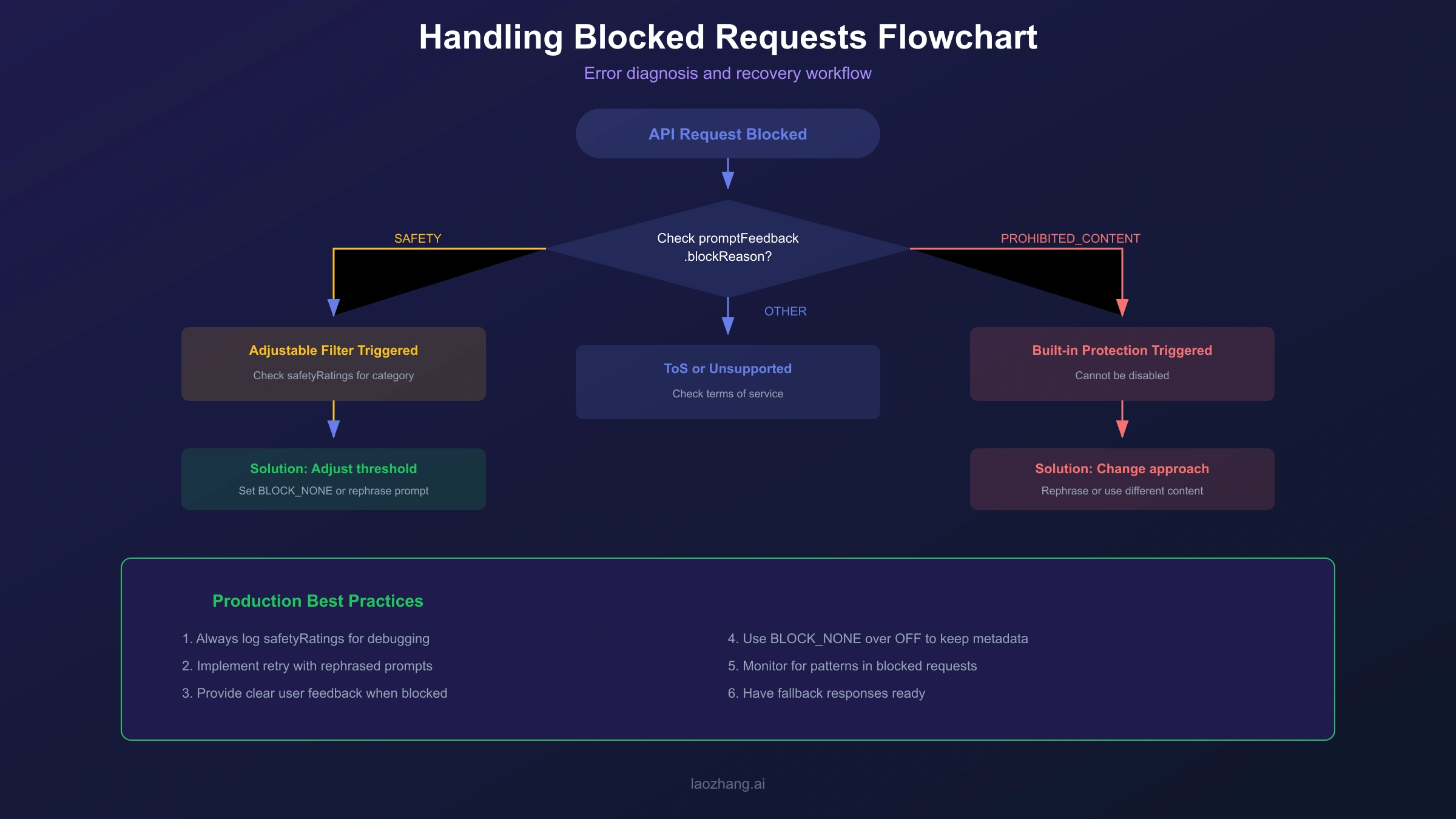 Handling blocked requests flowchart showing error diagnosis and recovery workflow