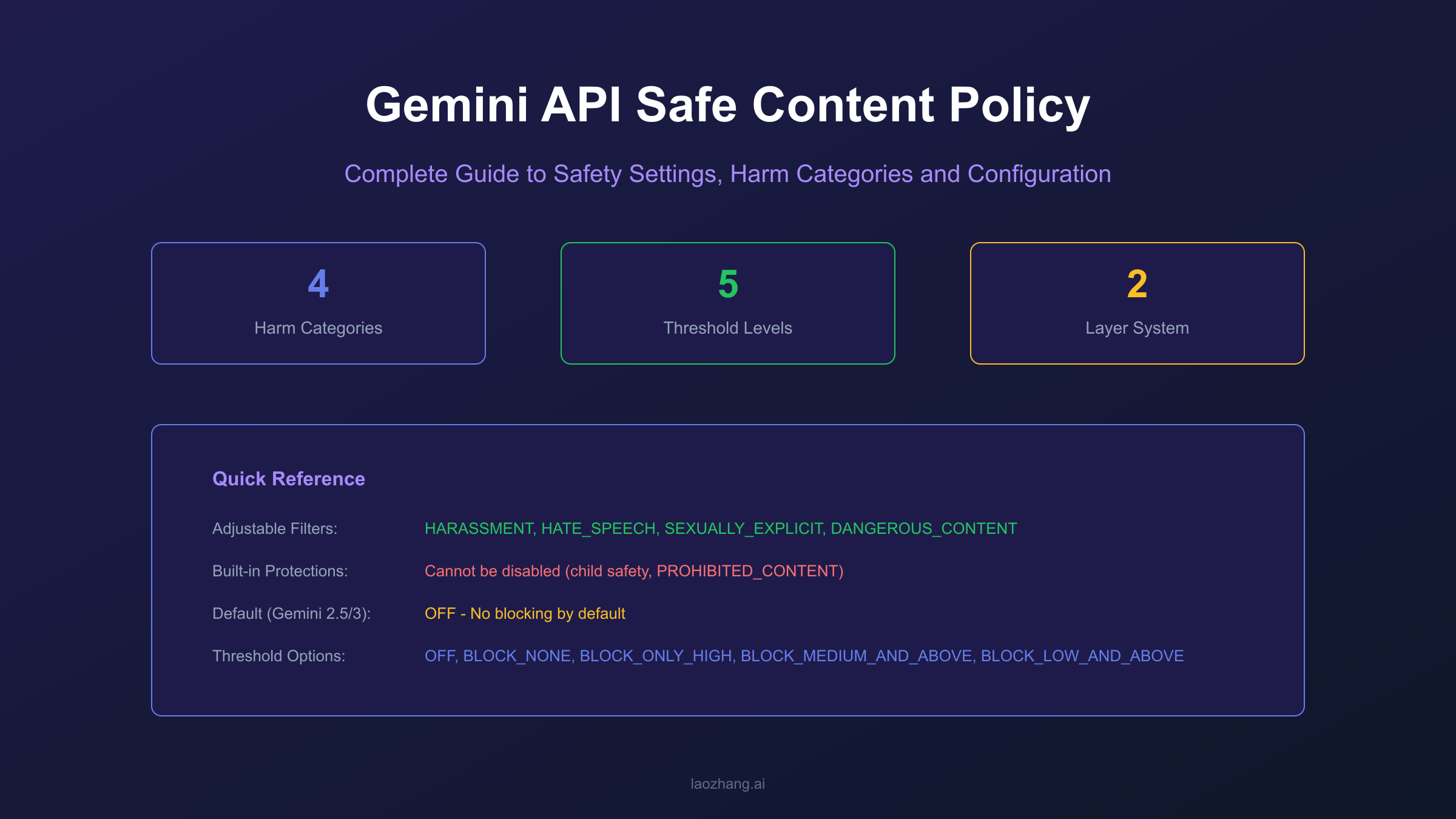 Gemini API Safe Content Policy complete guide showing 4 harm categories, 5 threshold levels, and 2-layer system