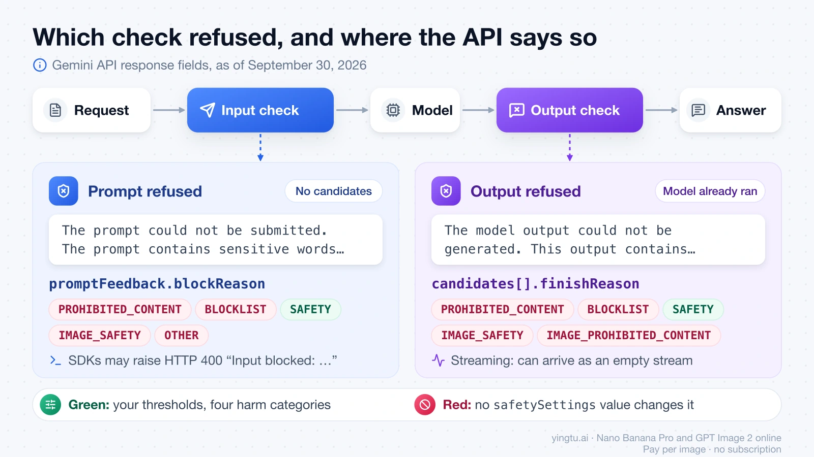Gemini request flow: a blocked prompt is reported in promptFeedback.blockReason with no candidates, a blocked answer in candidates[].finishReason, and only SAFETY responds to safety settings