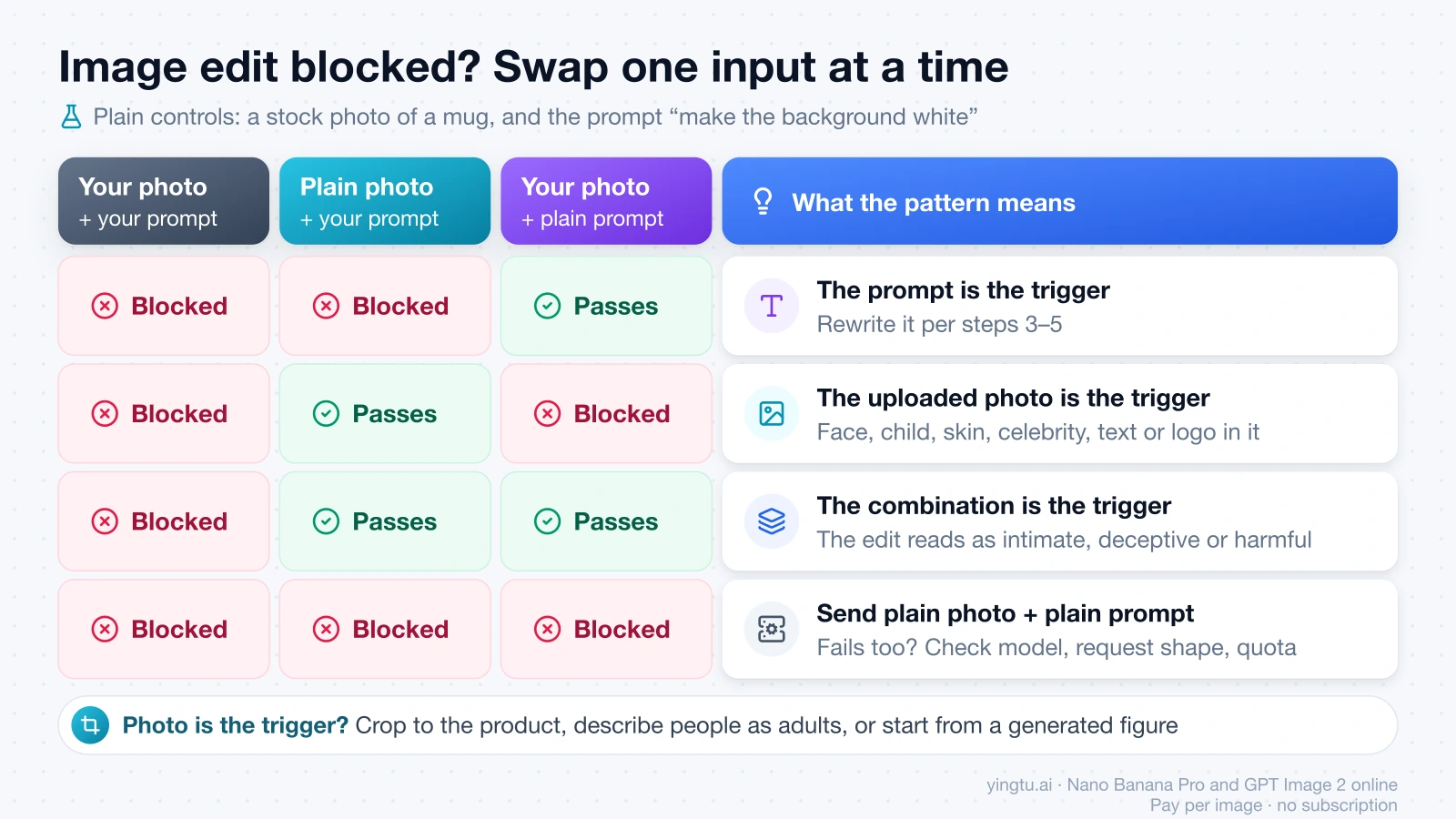 Four-combination image edit test: which of your photo, your prompt or their combination is blocked, and what each blocked or passed pattern means