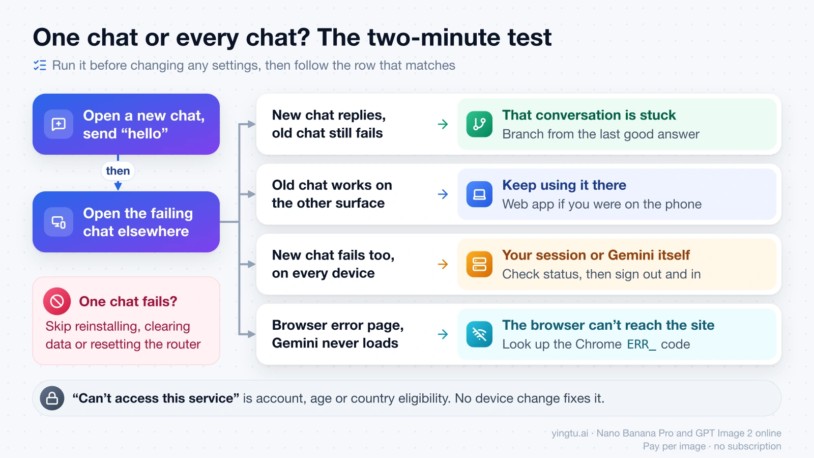 The two-minute test: open a new chat, then open the failing chat elsewhere, and the result points to branching the stuck chat, using the other surface, checking status and sign-in, or the Chrome error codes
