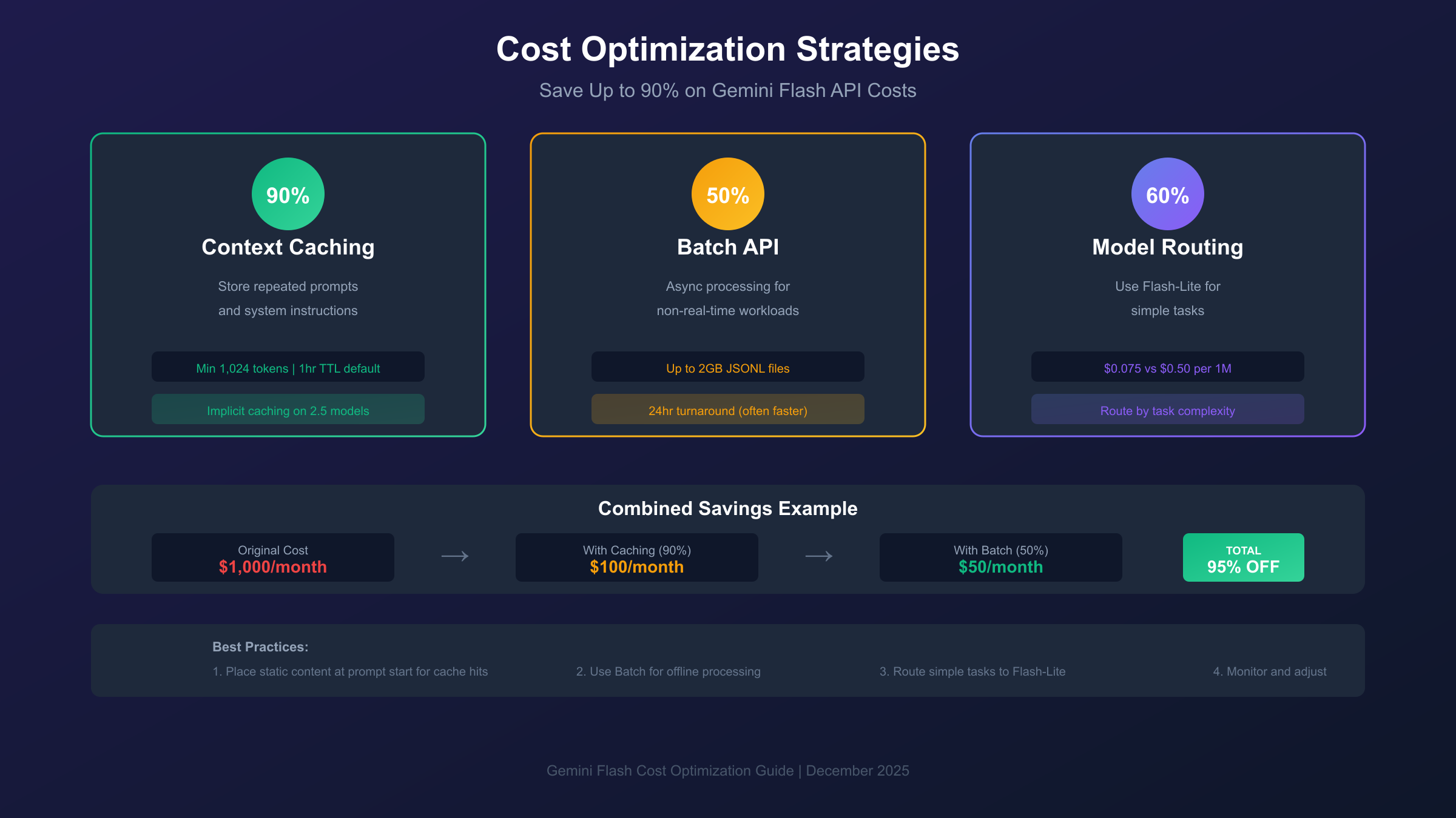 Cost optimization strategies flowchart showing caching and batch processing