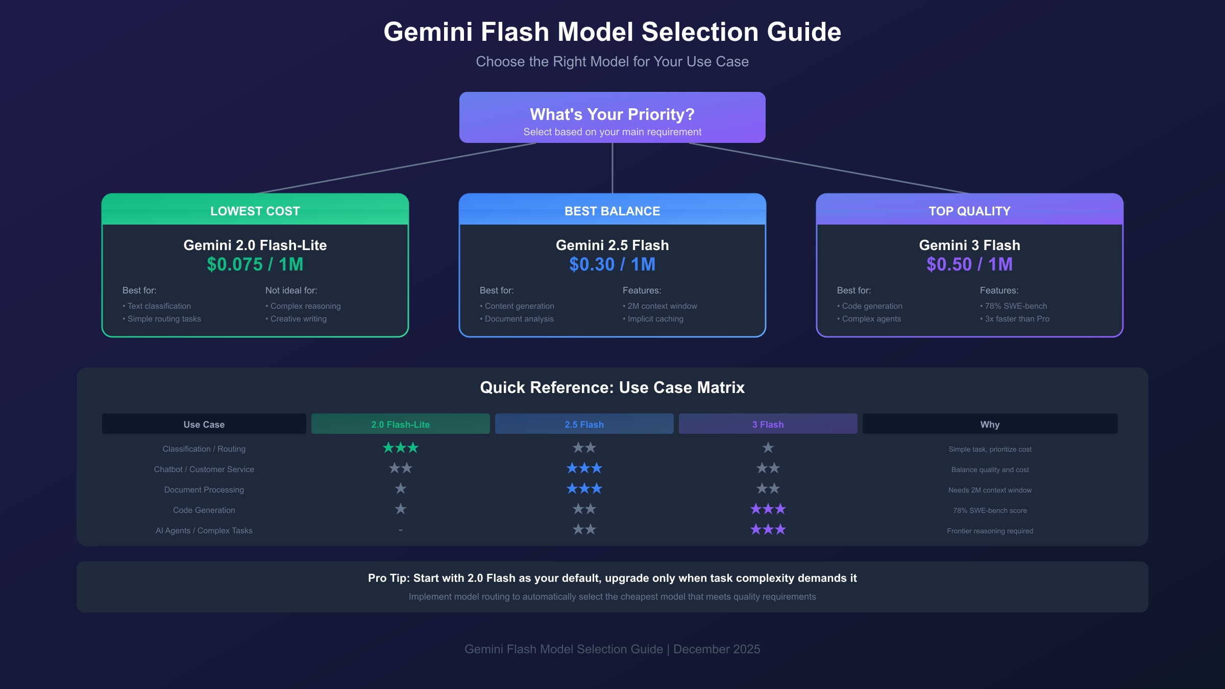 Model selection decision guide for Gemini Flash variants