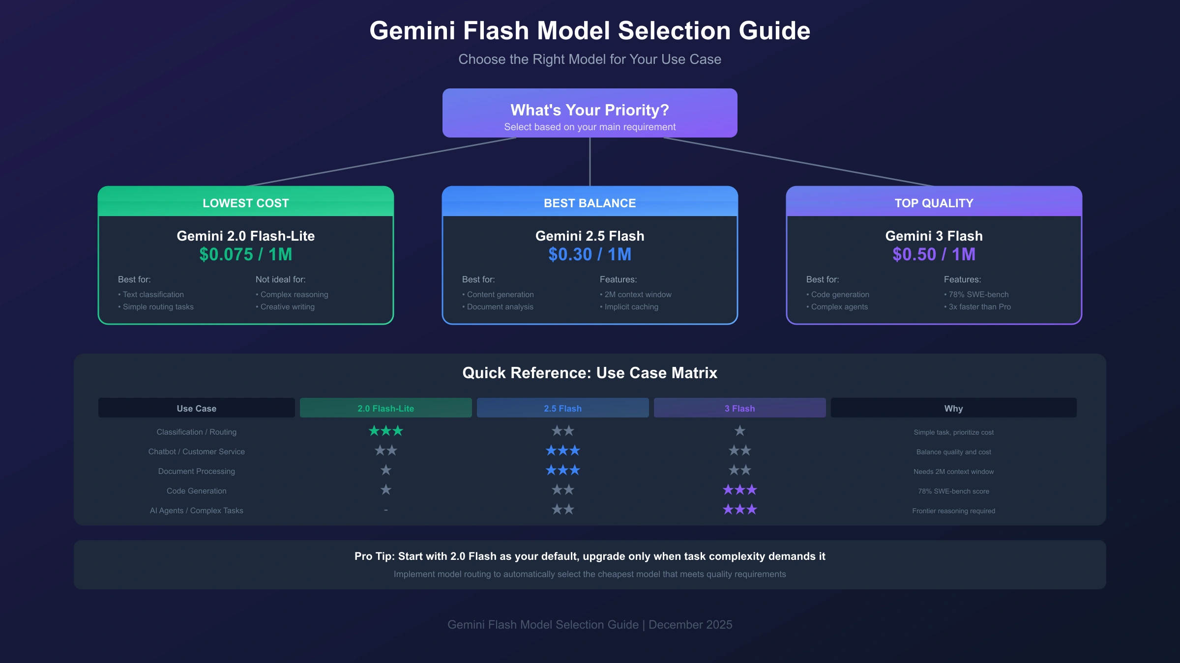 Model selection decision guide for Gemini Flash variants