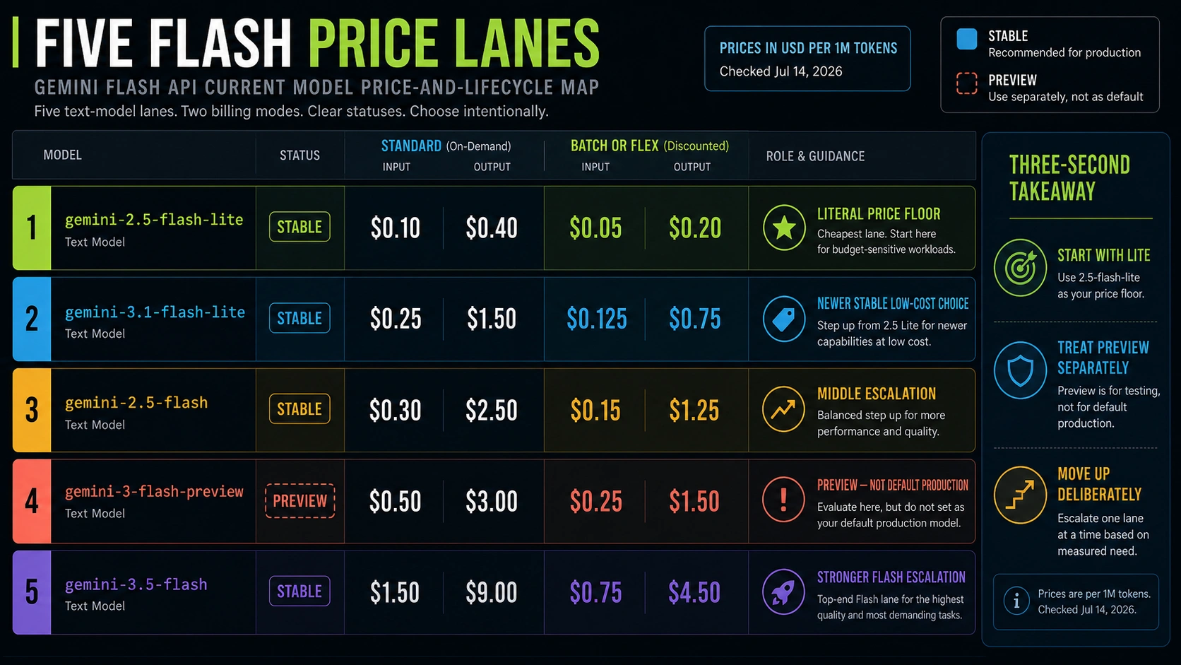 Current Gemini Flash and Flash-Lite price lanes with stable, preview, and escalation roles