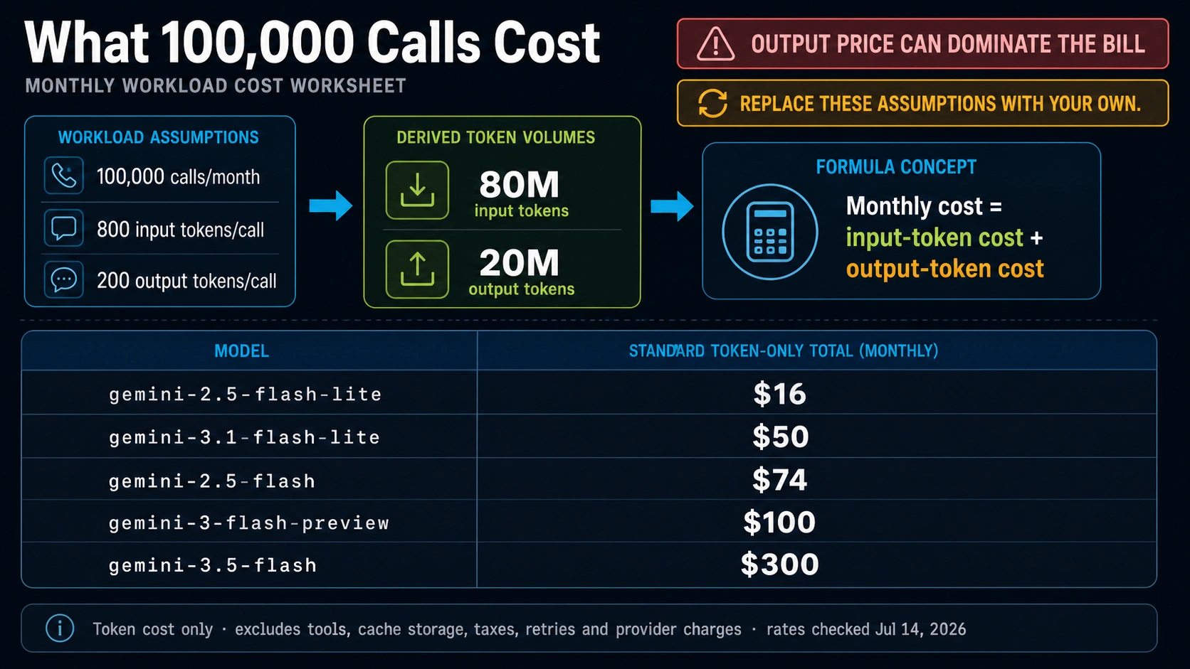 Gemini Flash monthly cost worksheet multiplying calls, input tokens, output tokens, and model rates