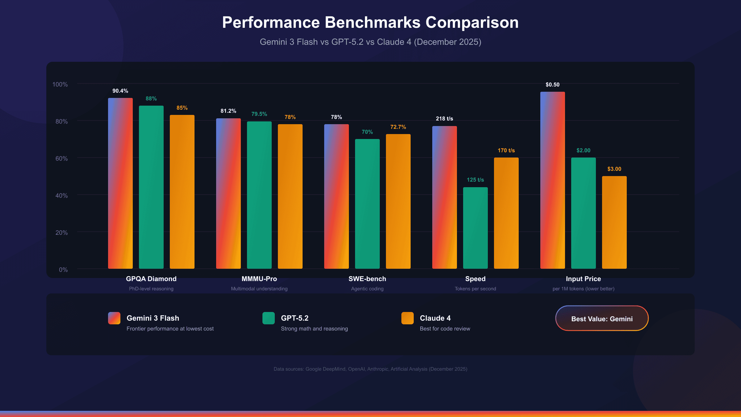Gemini Flash benchmark comparison showing performance across reasoning, coding, and speed metrics versus GPT and Claude models