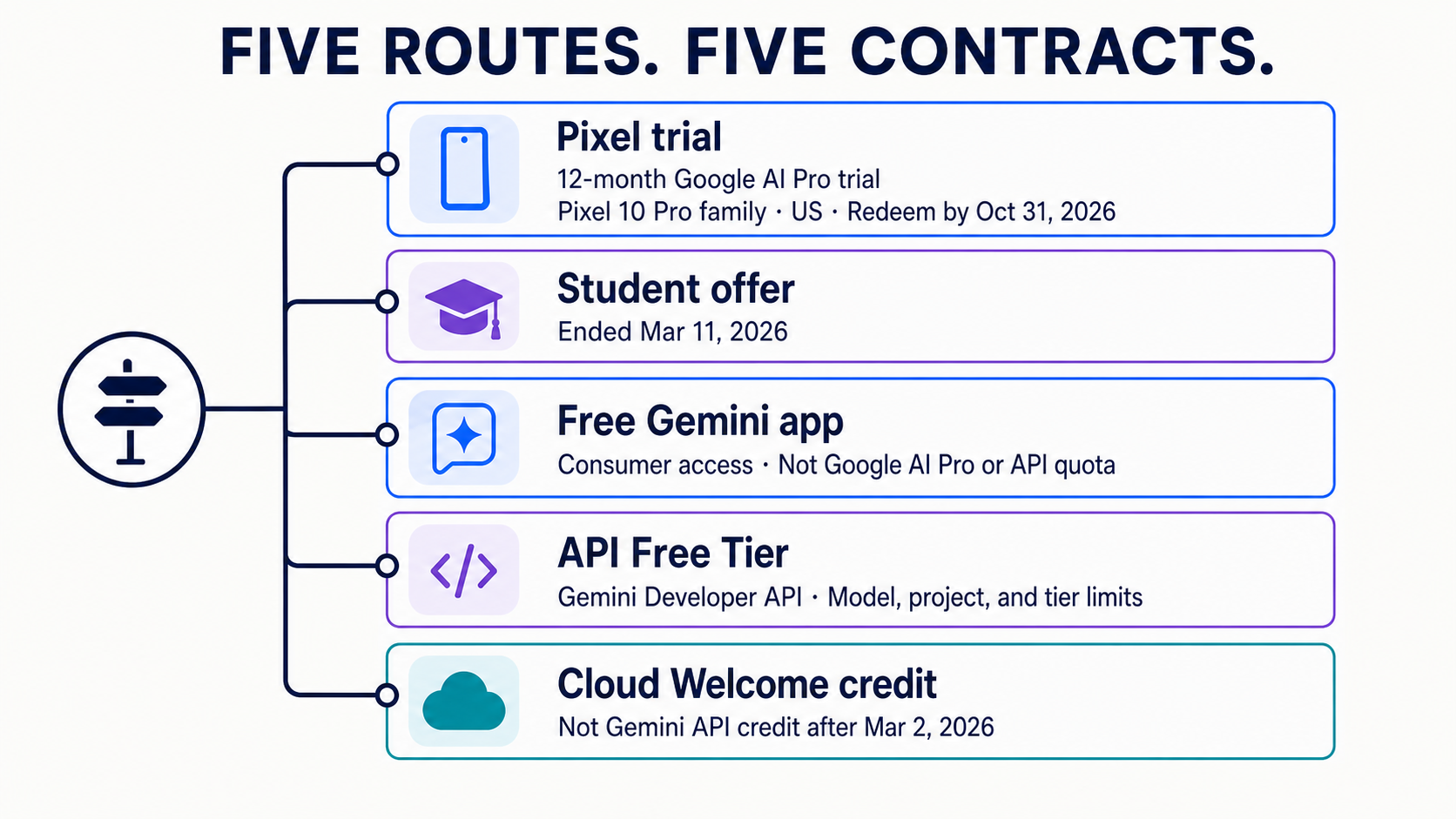 Decision map separating the US Pixel 10 Pro trial from the ended student offer, free Gemini app, API Free Tier, and Cloud Welcome credit