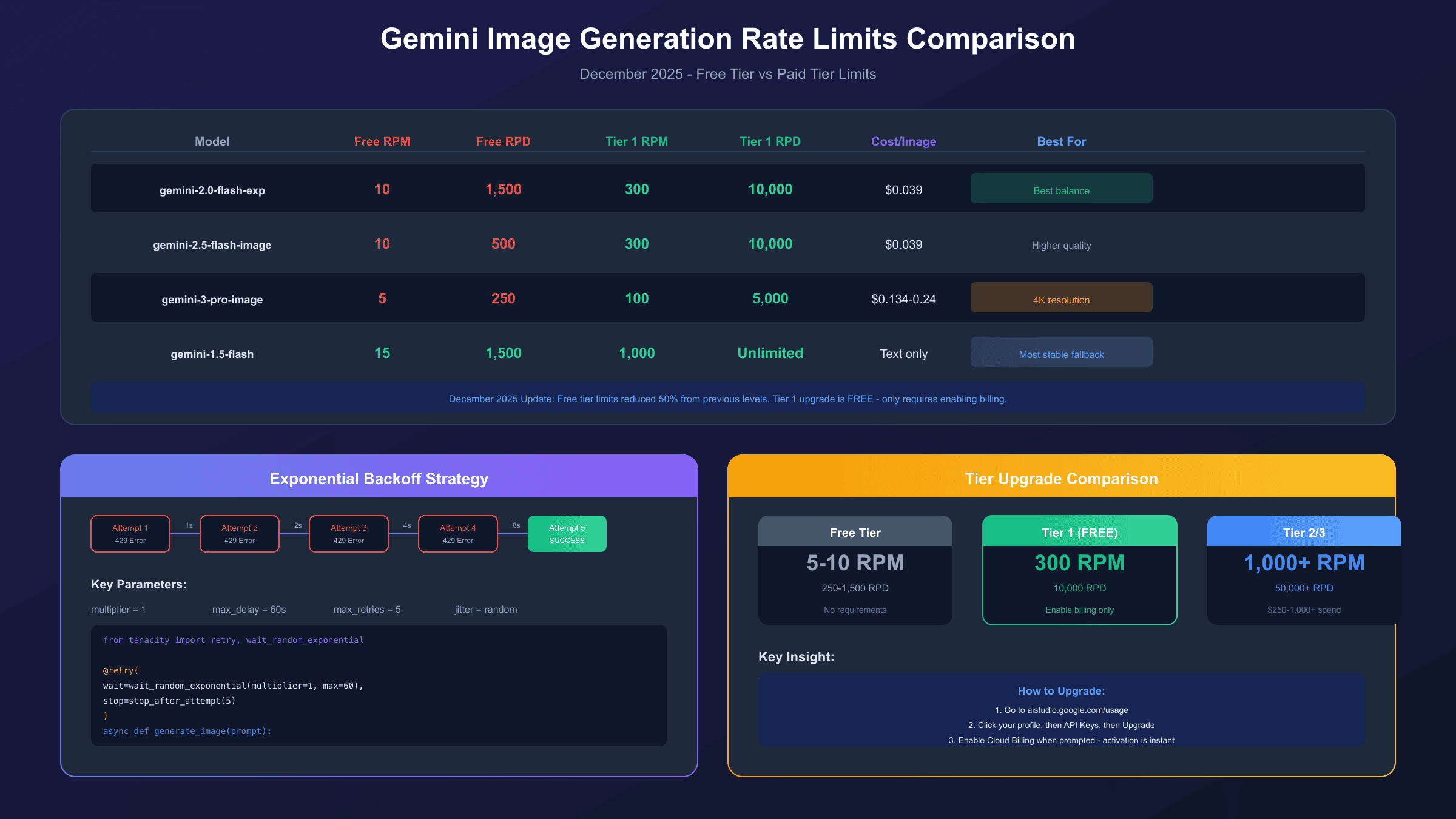 Gemini Image Generation Rate Limits Comparison and Fix Strategies