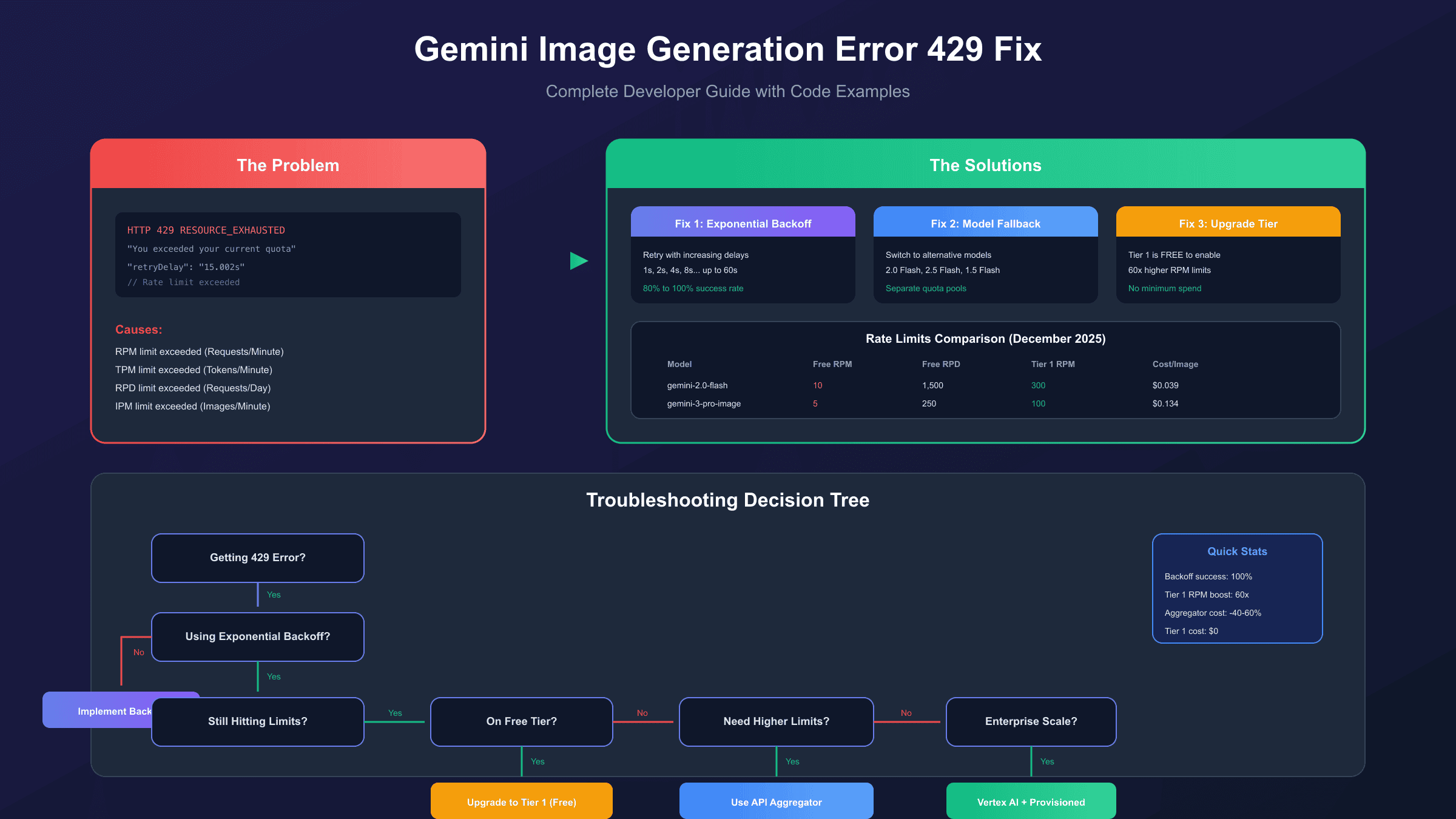 Gemini API 429 Error Troubleshooting Flowchart and Rate Limit Reference