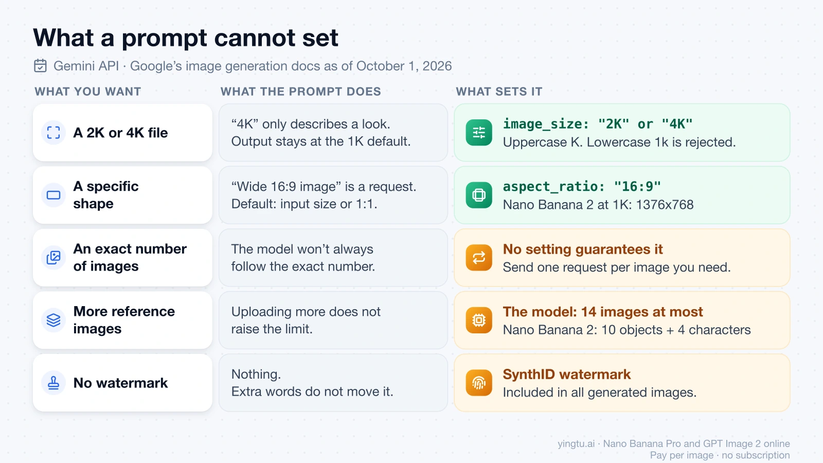Five results a Gemini image prompt cannot set, with what the prompt does and the request setting or model limit that decides each