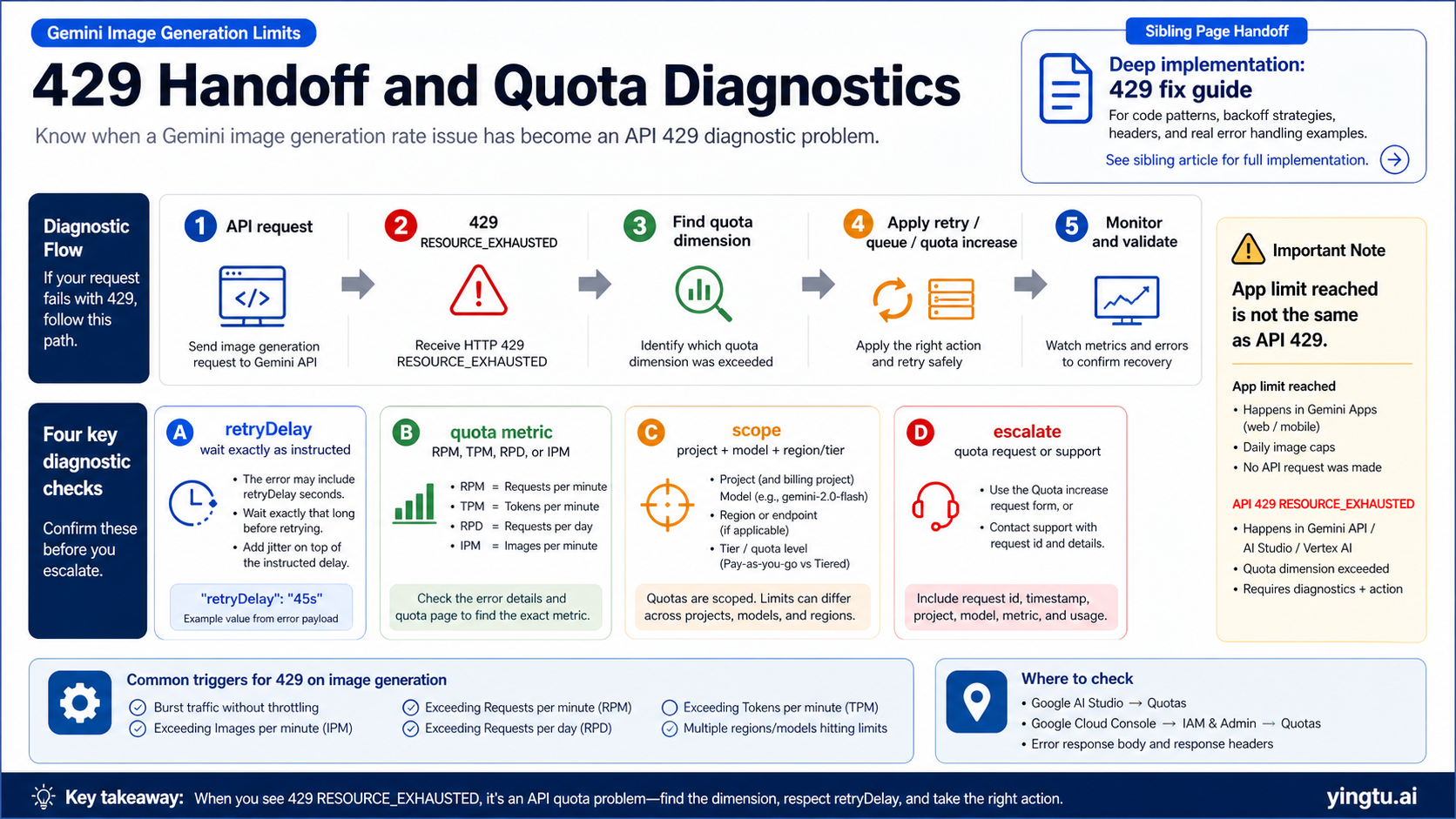 Gemini image generation 429 quota diagnostics handoff map