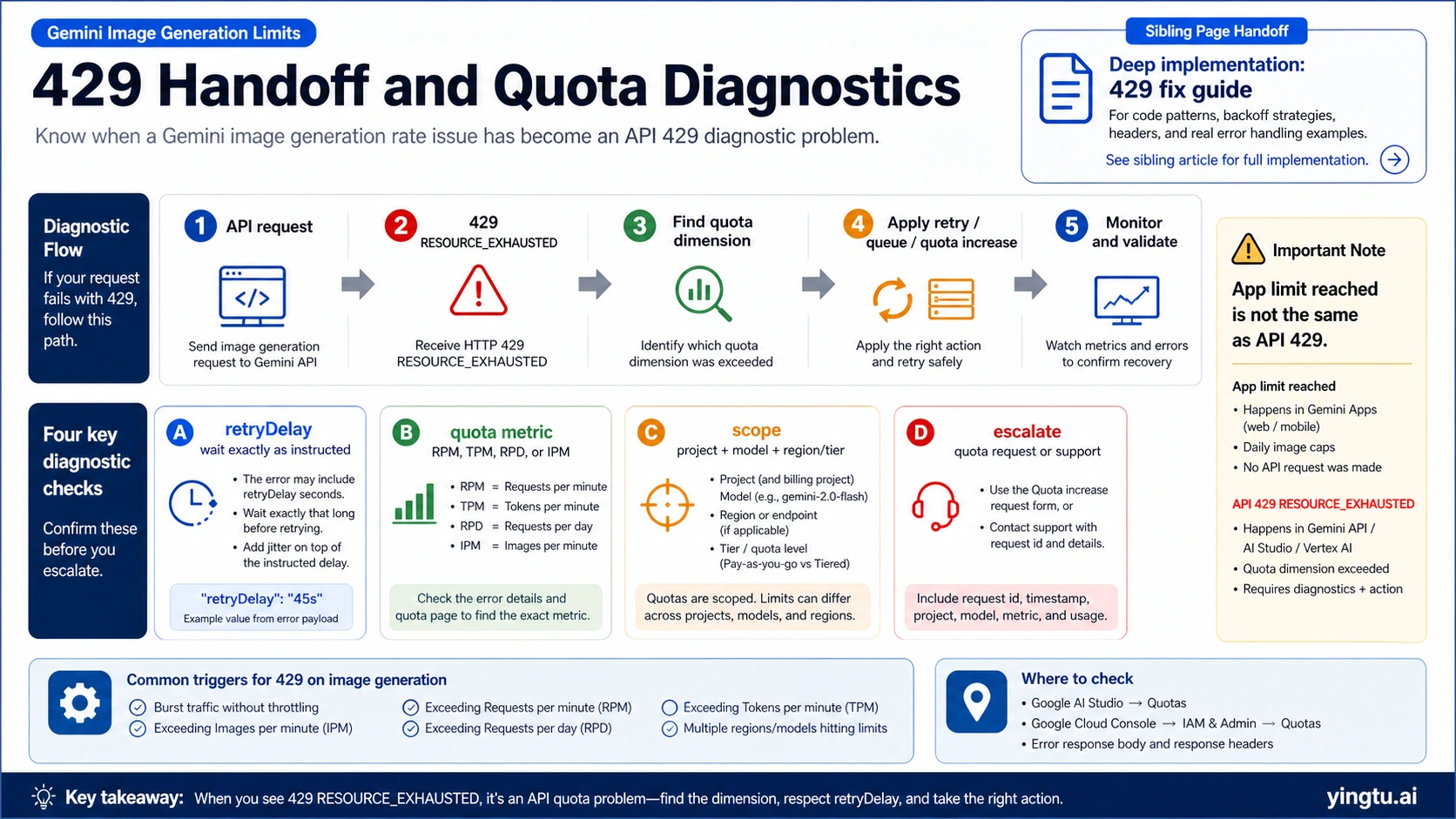 Gemini image generation 429 quota diagnostics handoff map