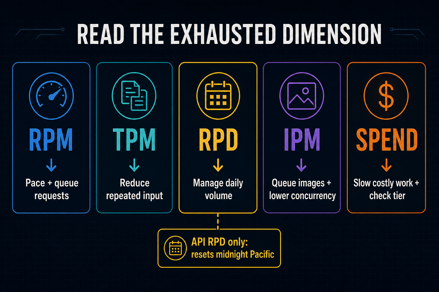 API quota diagnosis showing RPM, TPM, RPD, IPM, and spend as different bottlenecks