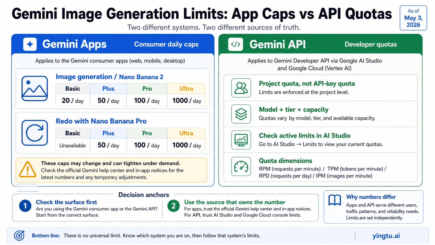 Gemini Apps daily image caps versus Gemini API project quotas