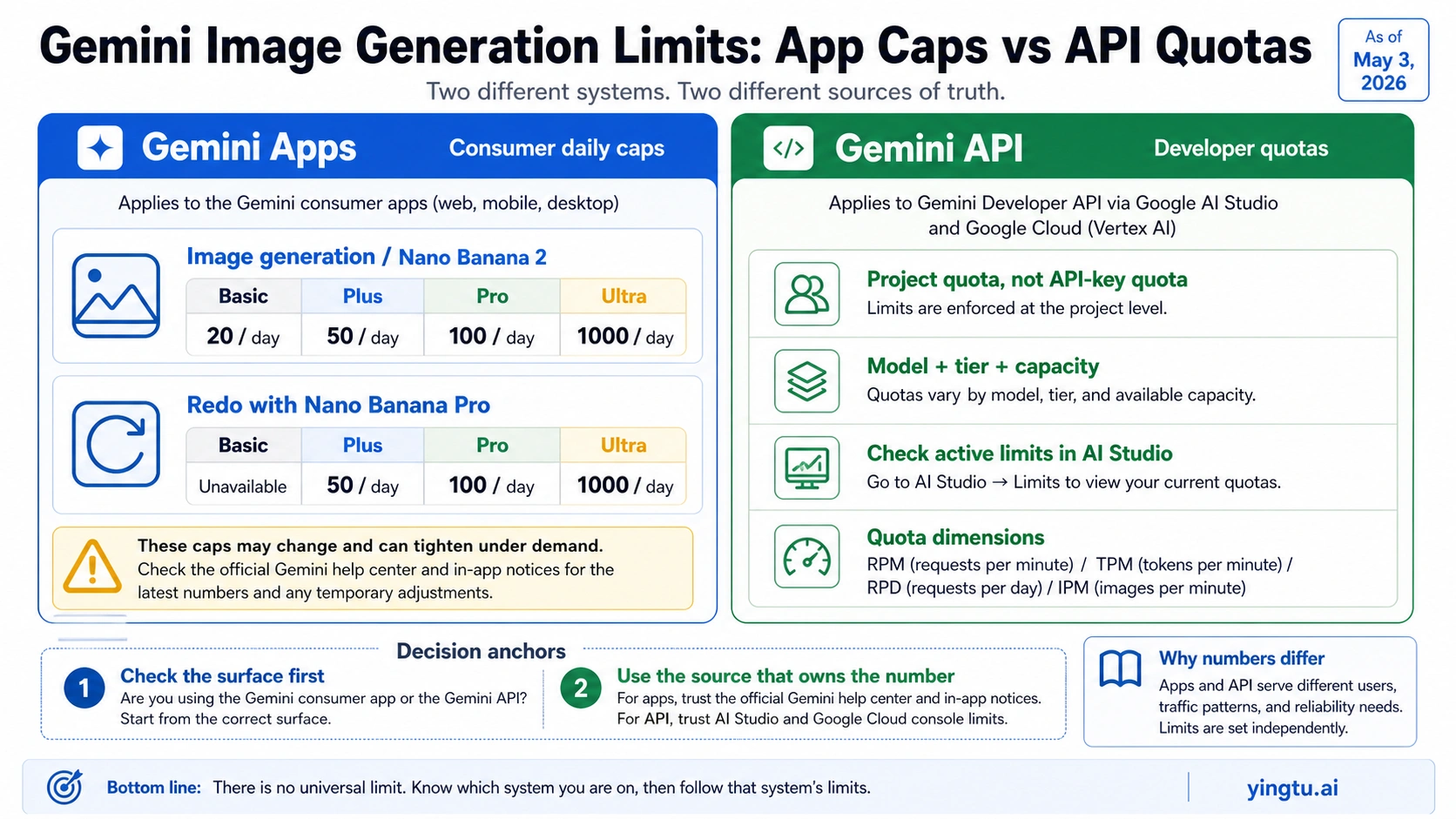 Gemini Apps daily image caps versus Gemini API project quotas