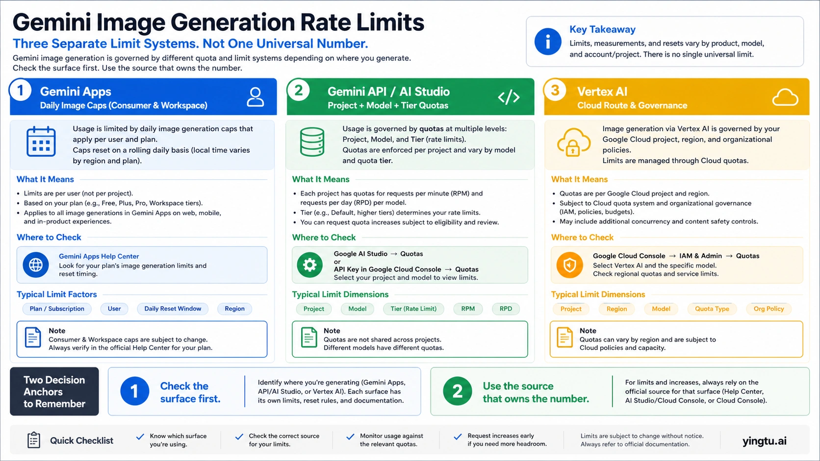 Gemini Image Generation Rate Limits: App Caps, API Quotas, and 429 Fixes