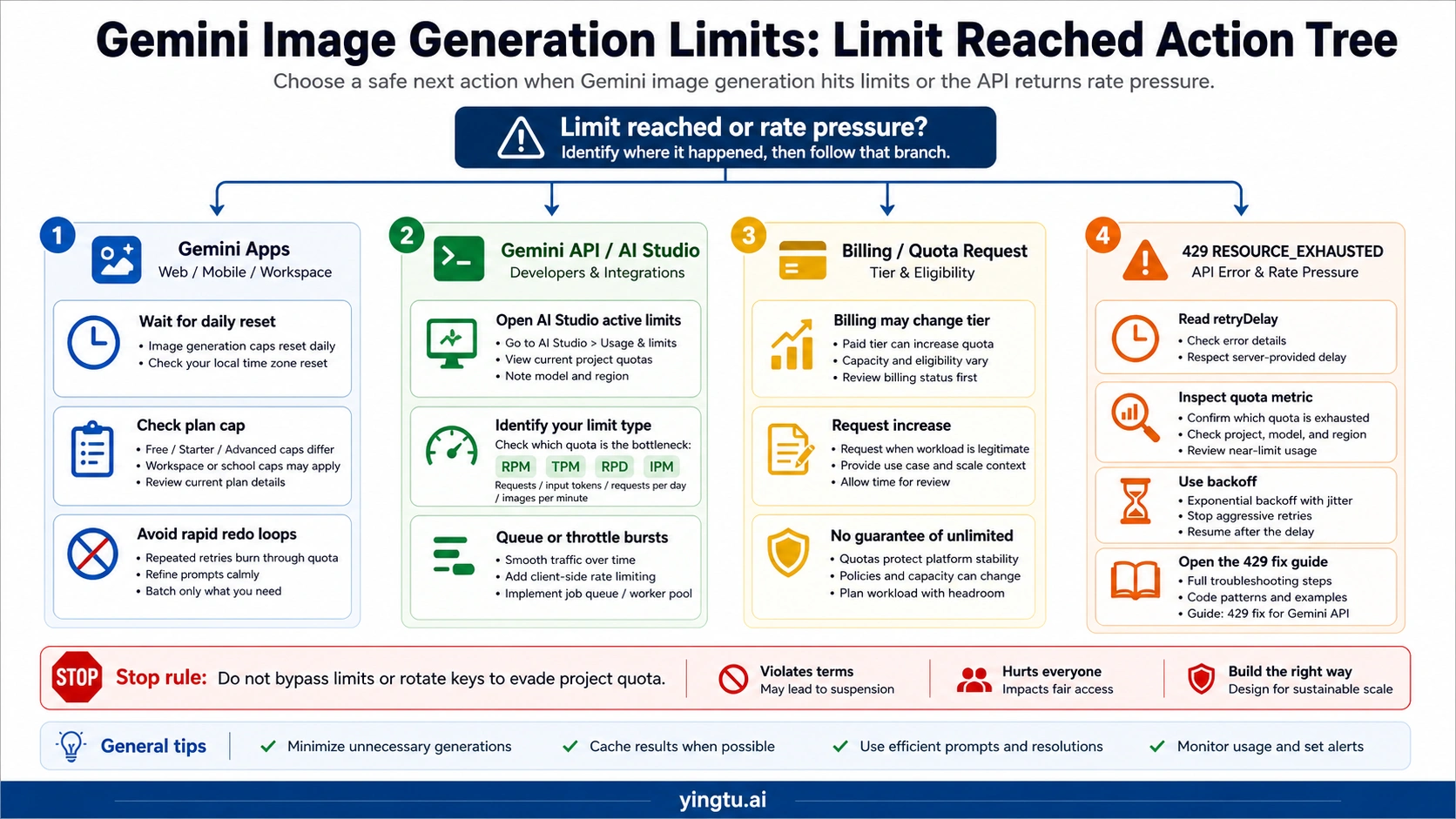Gemini image generation limit reached action tree