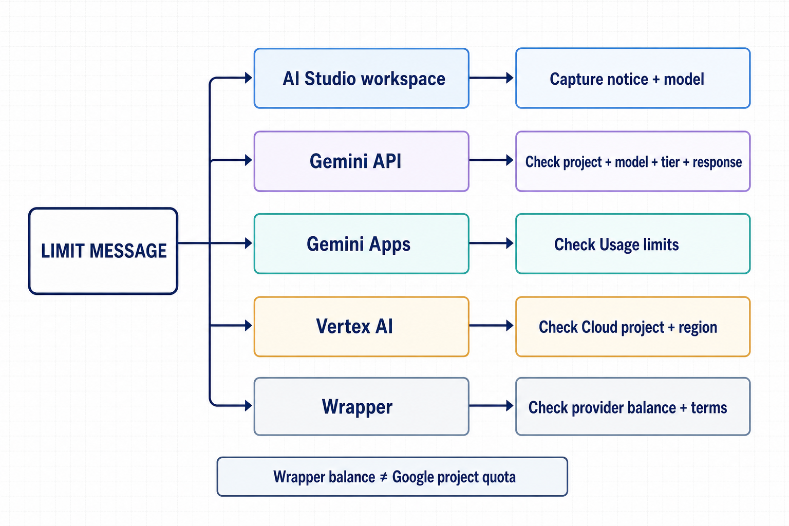 Decision map from a Nano Banana limit message to the correct Google quota owner