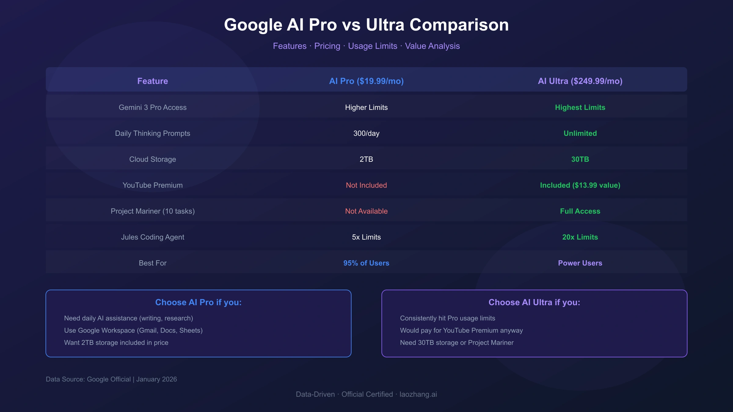 Google AI Pro vs Ultra Feature Comparison