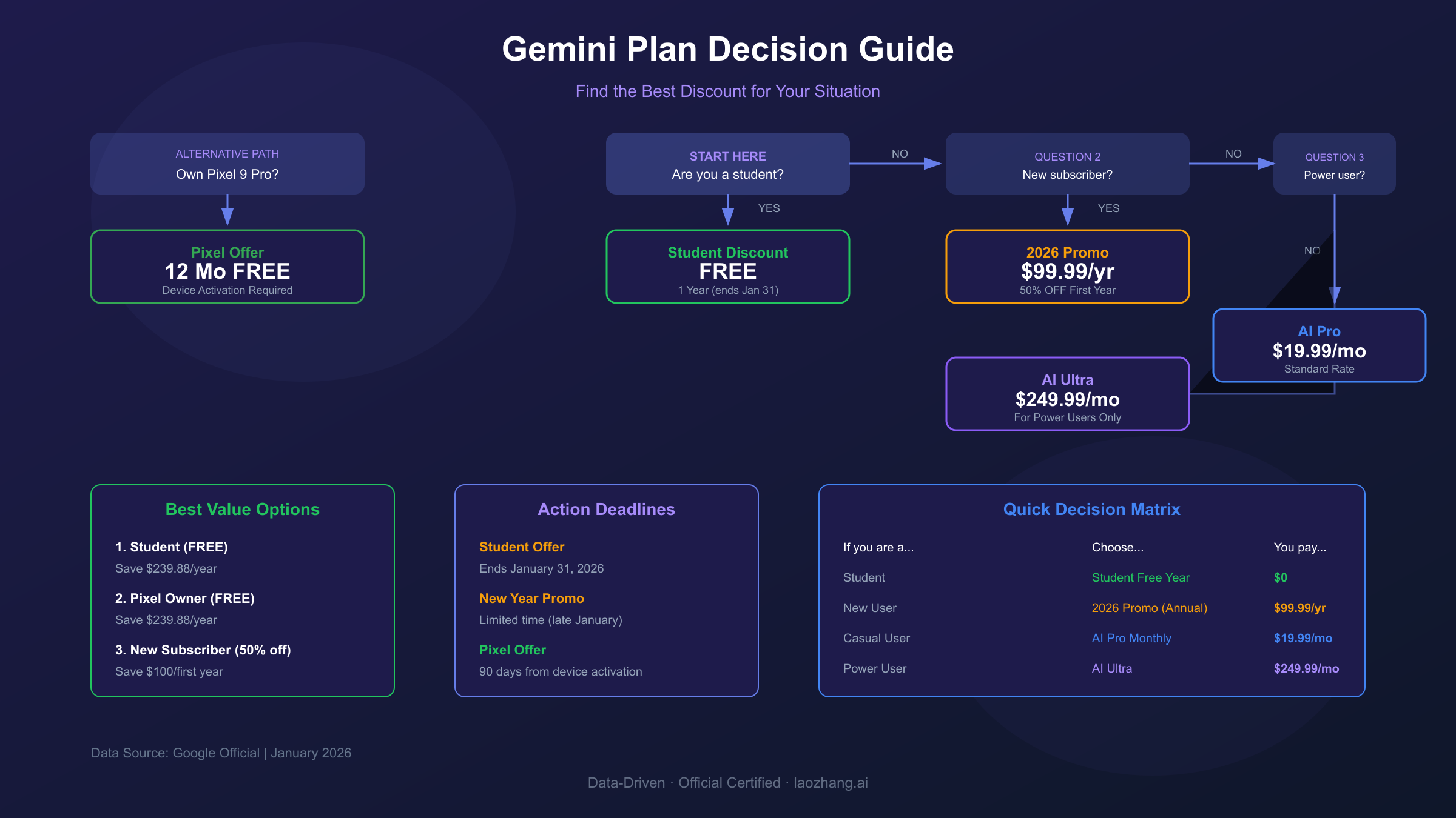 Gemini Plan Decision Guide