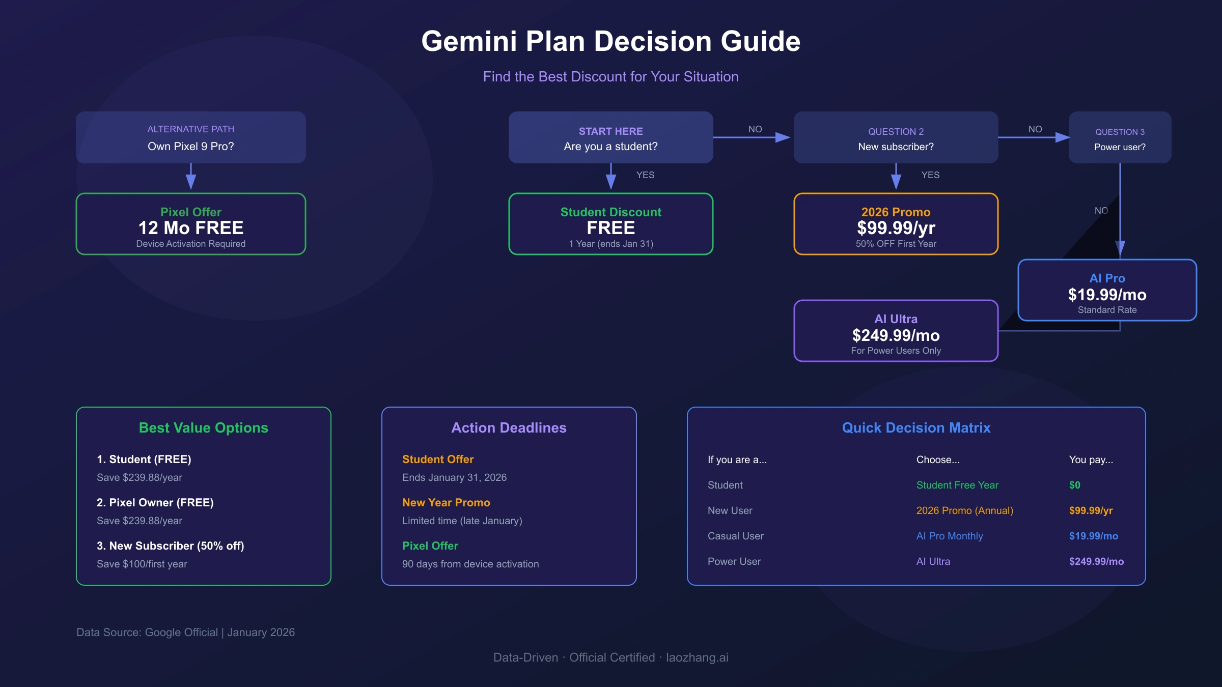 Gemini Plan Decision Guide