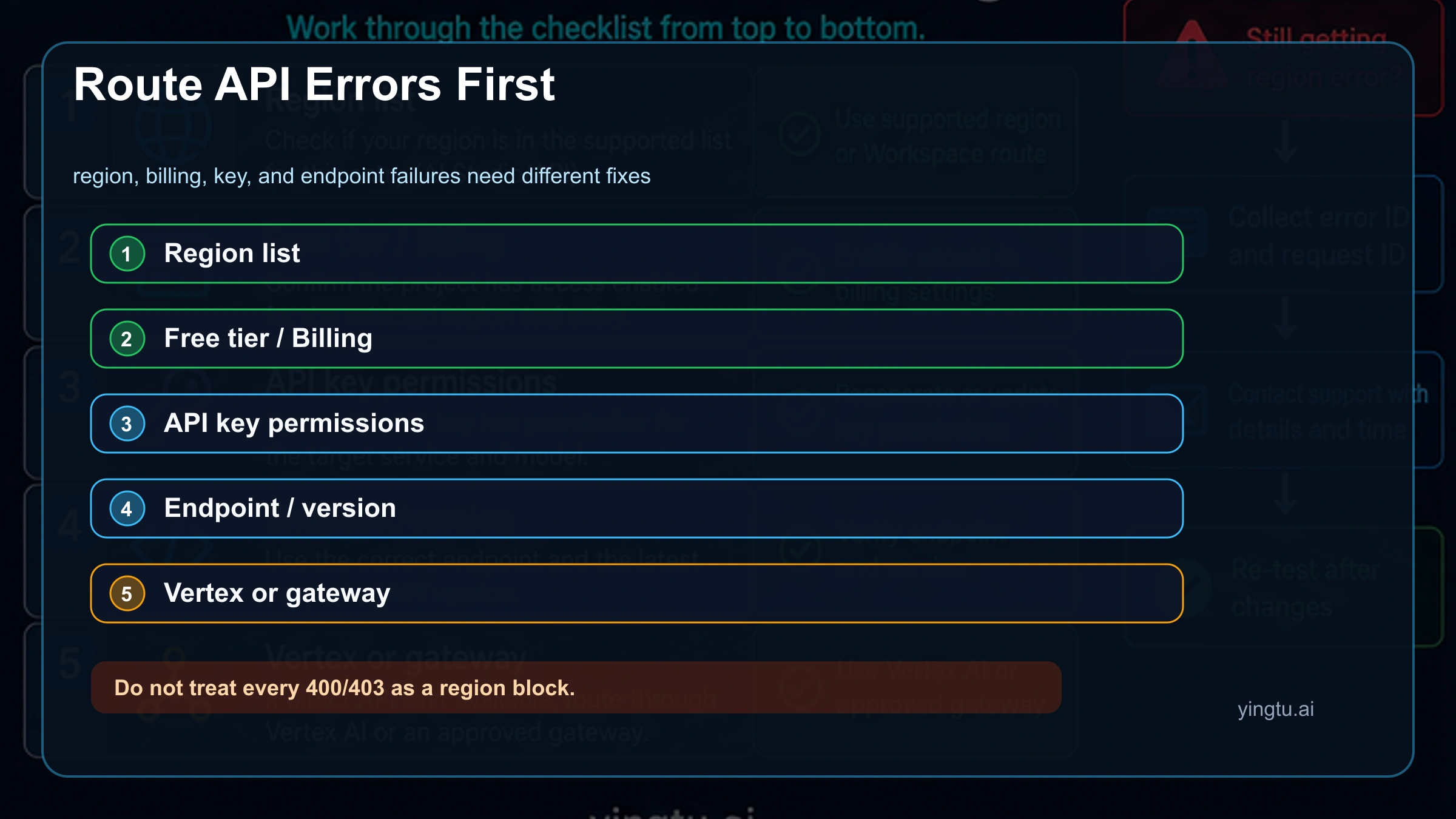 Gemini API region error triage board covering regions, free tier, billing, API key, endpoint, Vertex AI, and gateway routes