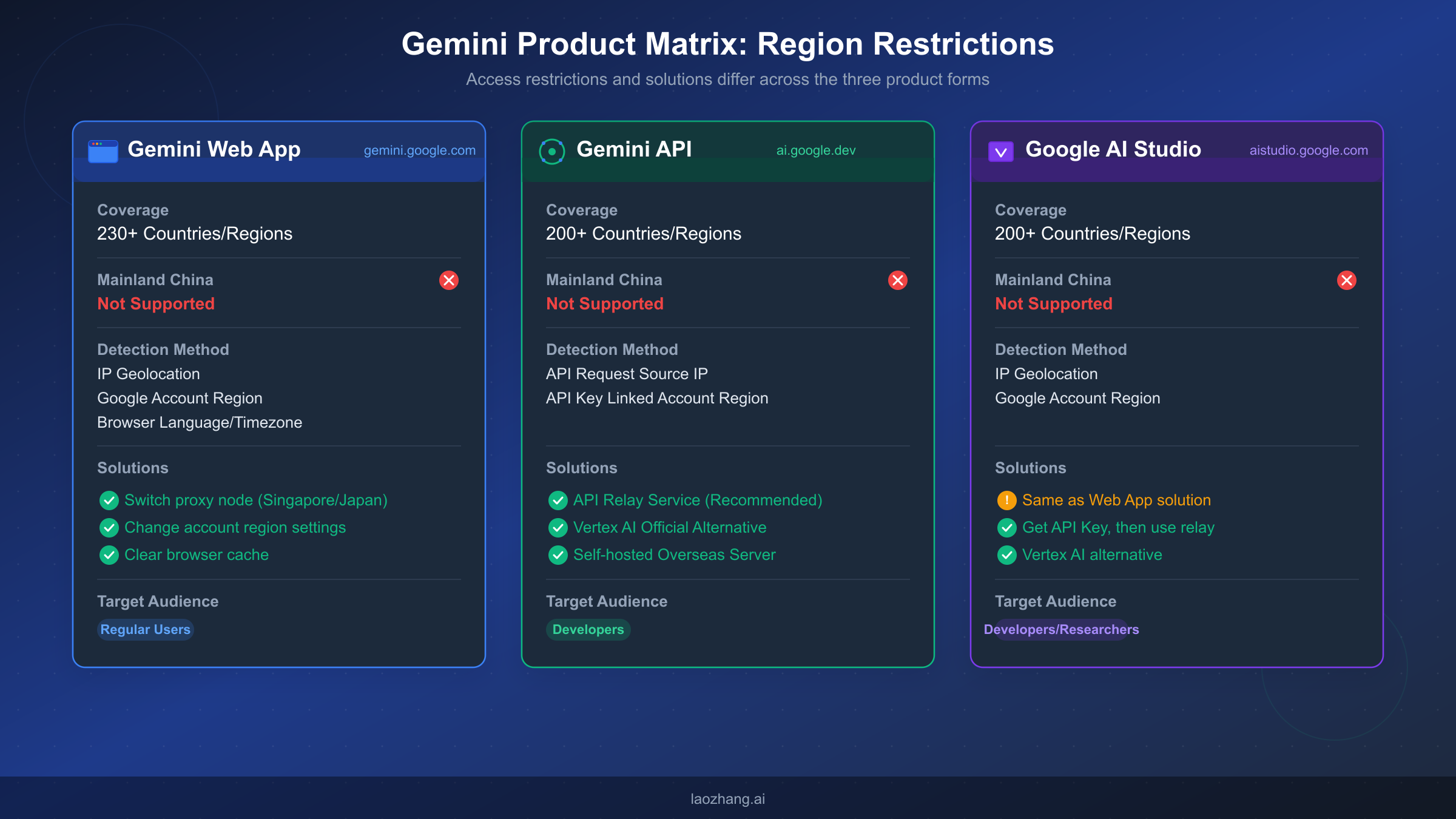 Gemini product matrix comparing region restrictions across Web App, API, and AI Studio