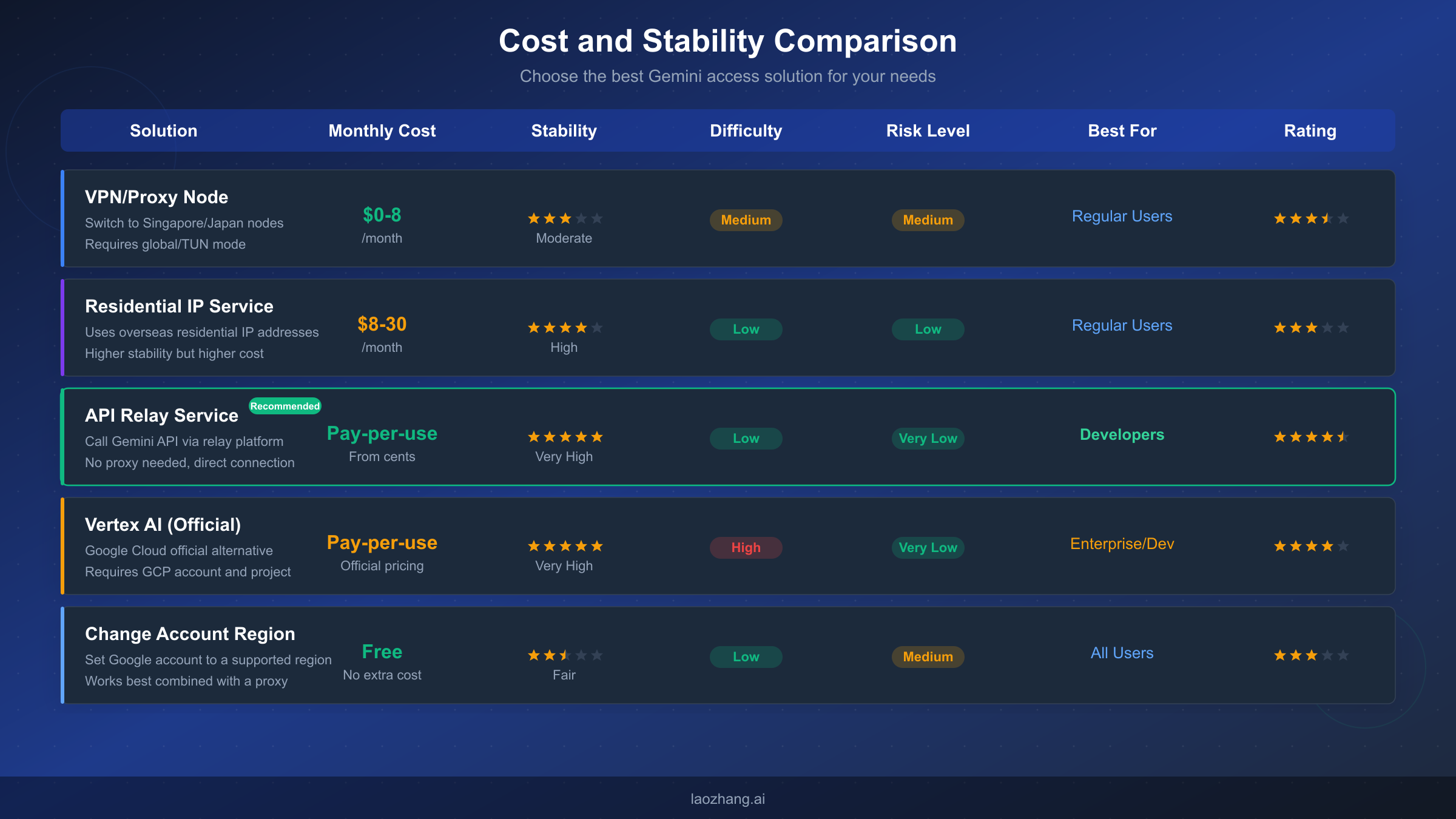 Cost, stability, and risk comparison across all solutions to help users choose the best approach