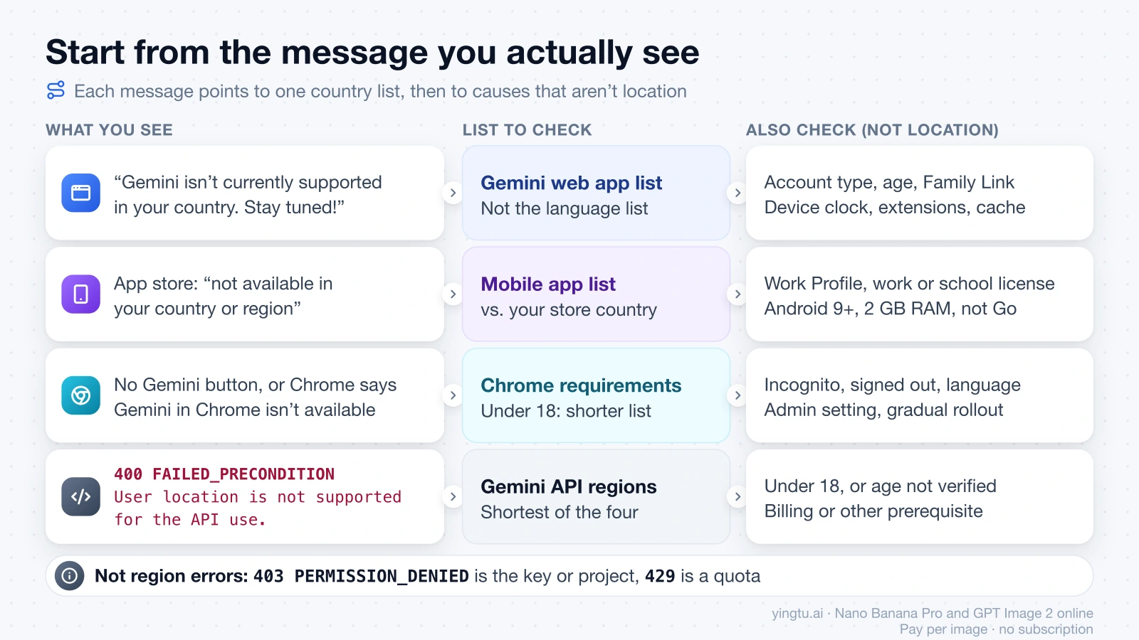 Four Gemini messages, each routed to the country list it belongs to and to the non-location causes worth checking next