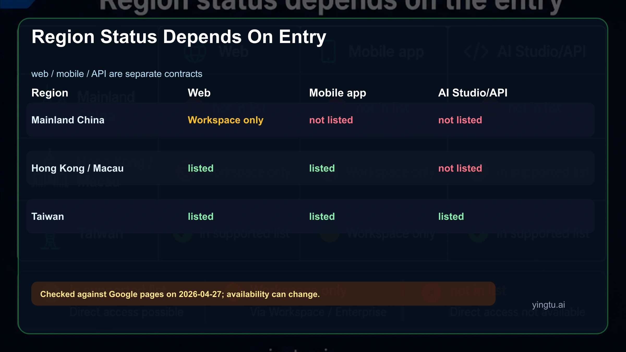 Gemini region matrix comparing Mainland China, Hong Kong/Macau, and Taiwan across web, mobile app, and AI Studio API surfaces