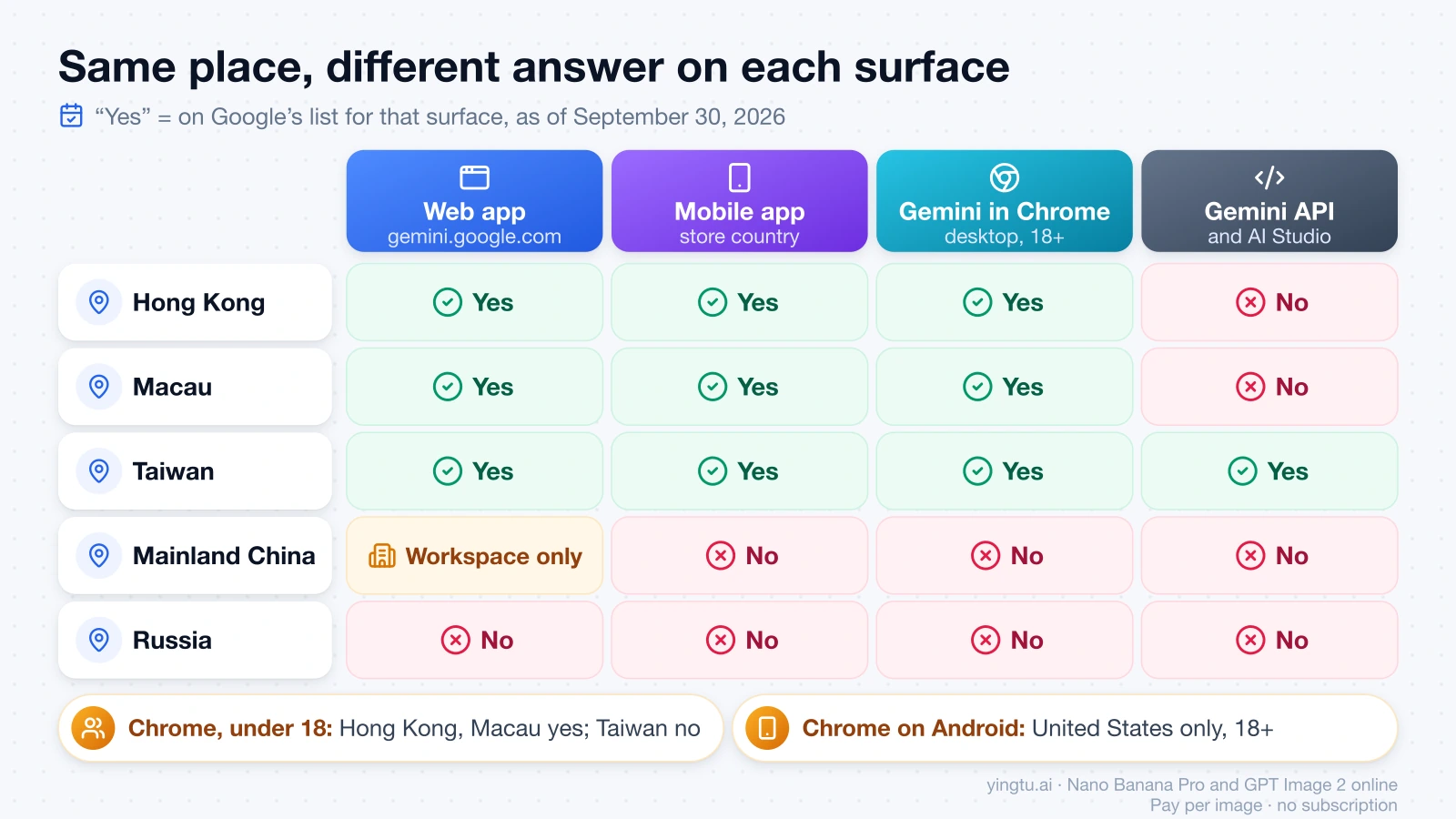 Grid of Hong Kong, Macau, Taiwan, mainland China and Russia against the Gemini web app, mobile app, Gemini in Chrome and Gemini API, marked yes, no or Workspace only