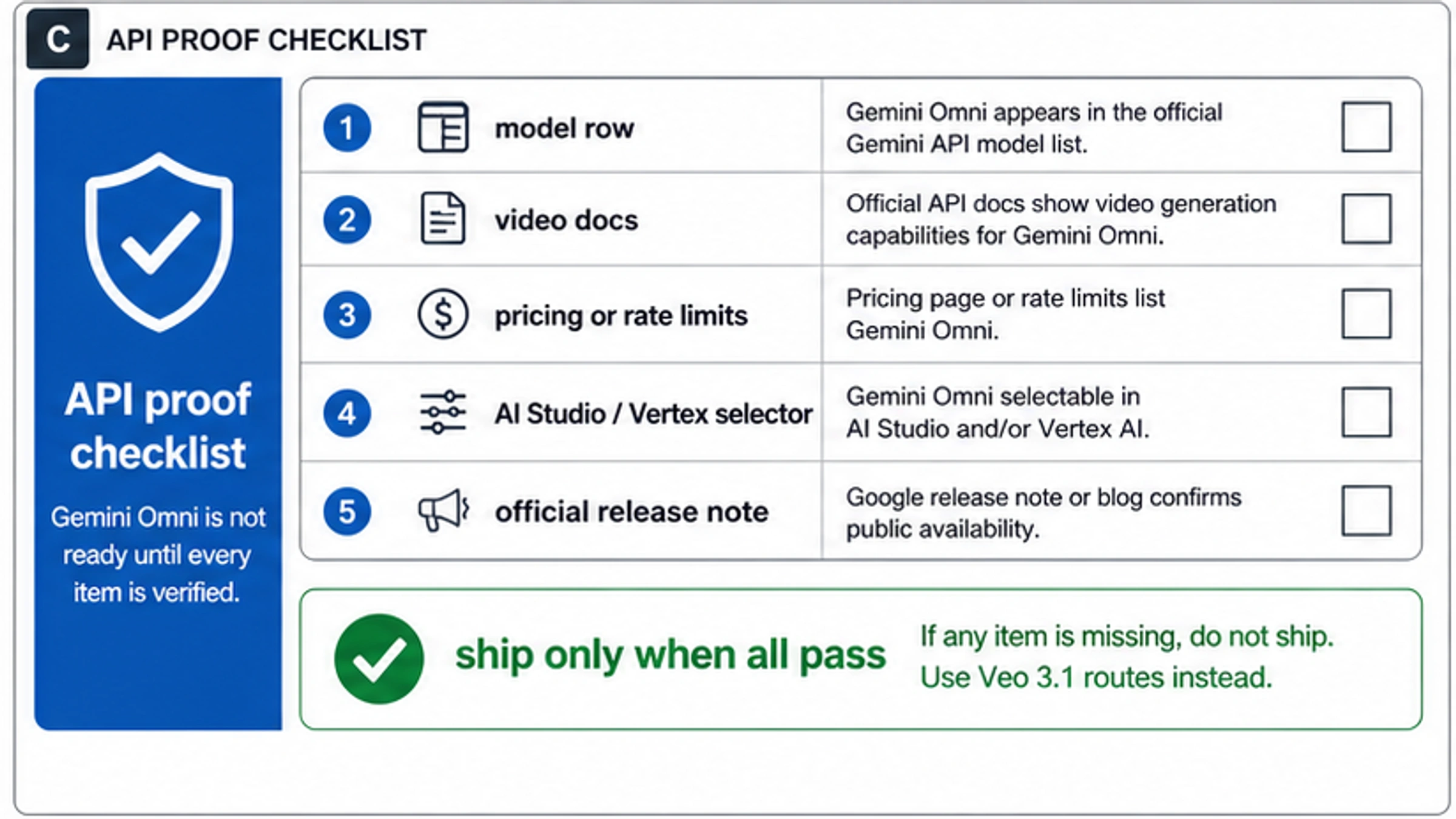 Gemini Omni API proof checklist covering model row, video docs, pricing or limits, AI Studio or Vertex selector, and official release note