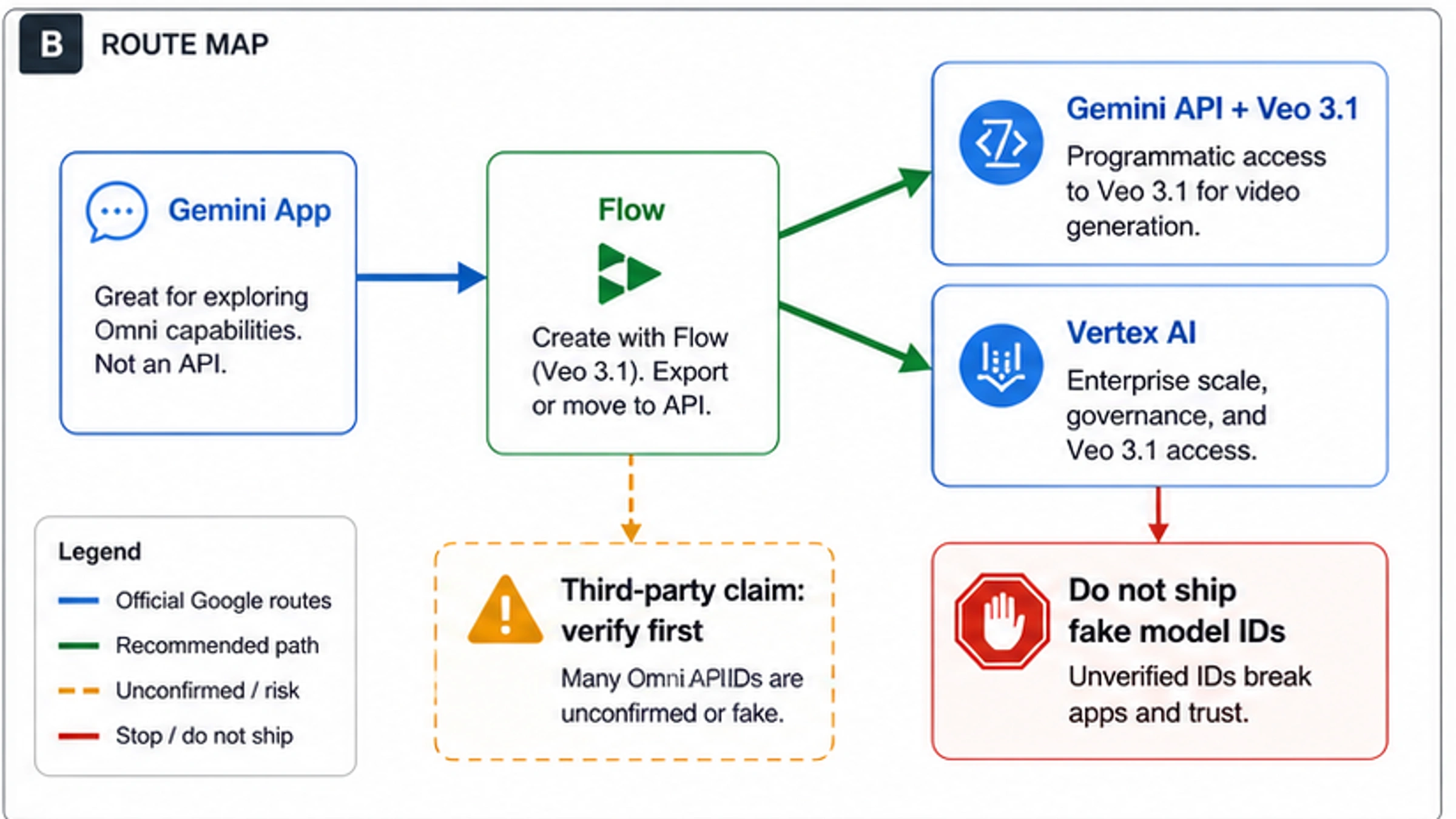 Gemini Omni route map for Gemini App, Flow, Gemini API with Veo 3.1, Vertex AI, third-party verification, and waiting for a Google model row