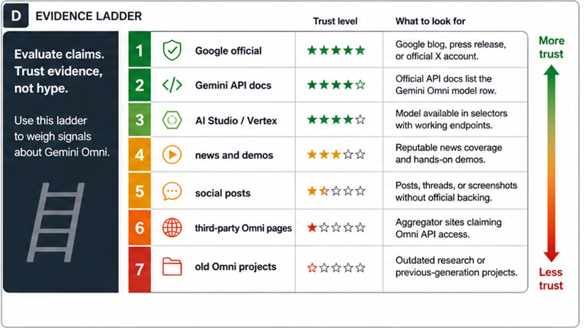 Gemini Omni evidence ladder separating Google official proof, Gemini API docs, AI Studio or Vertex, news, social posts, third-party pages, and old Omni projects