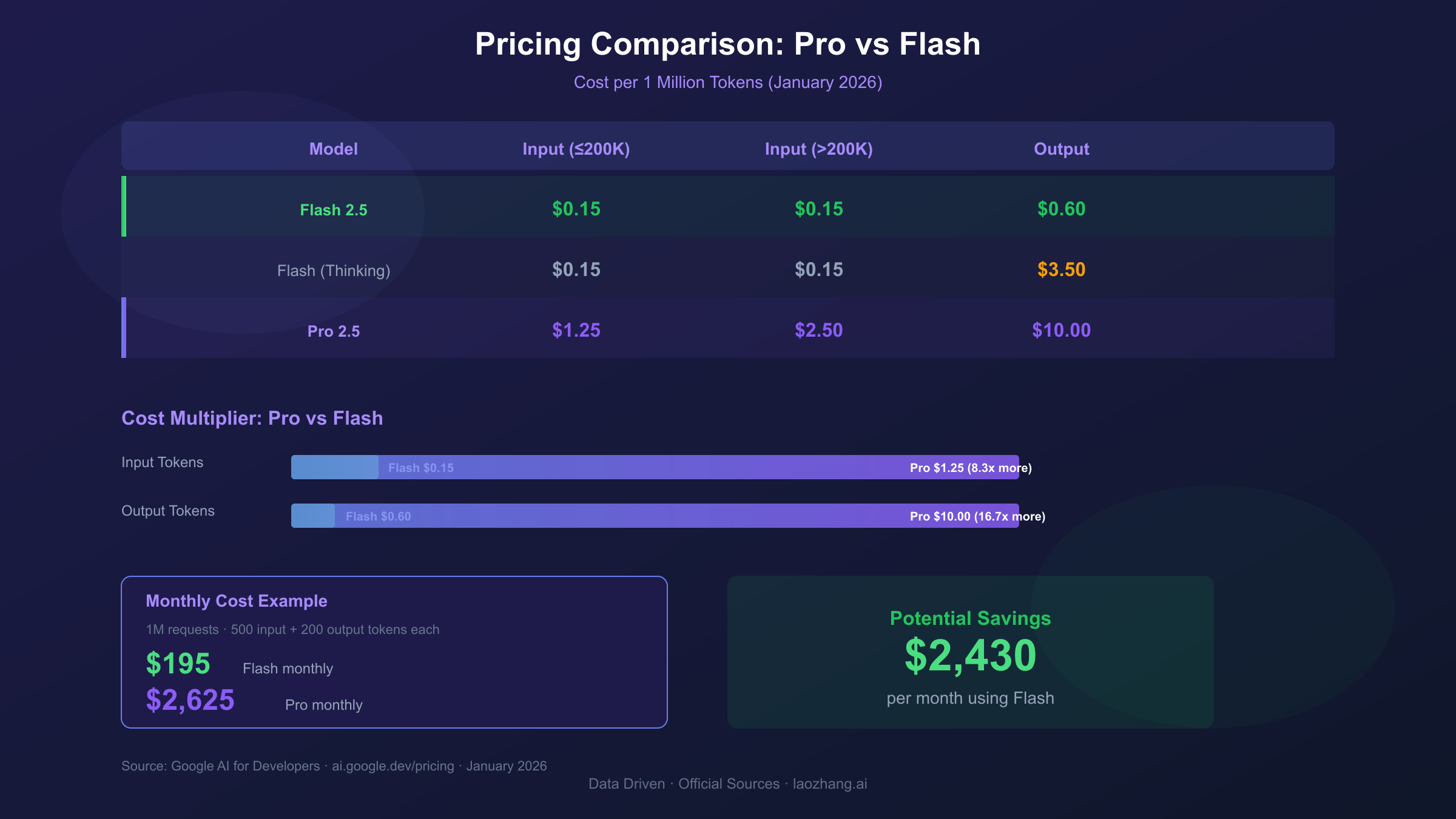 Gemini Pricing Comparison