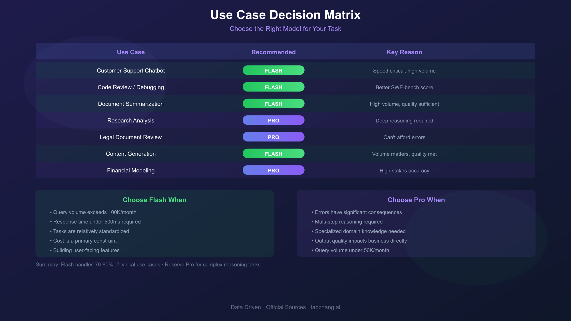 Use Case Decision Matrix