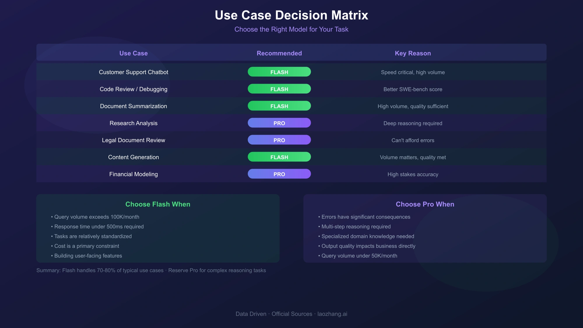 Use Case Decision Matrix