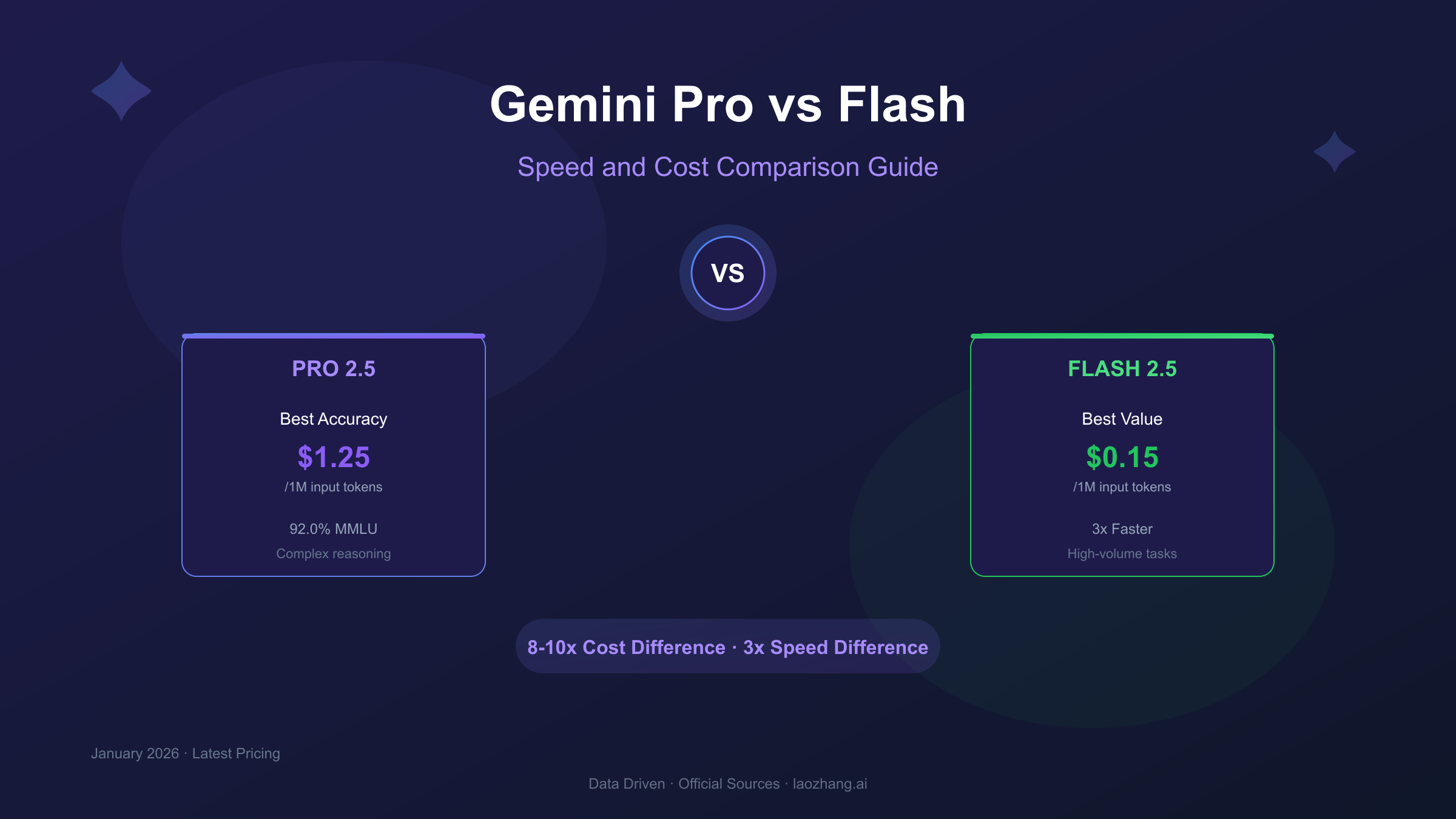 Gemini Pro vs Flash Comparison