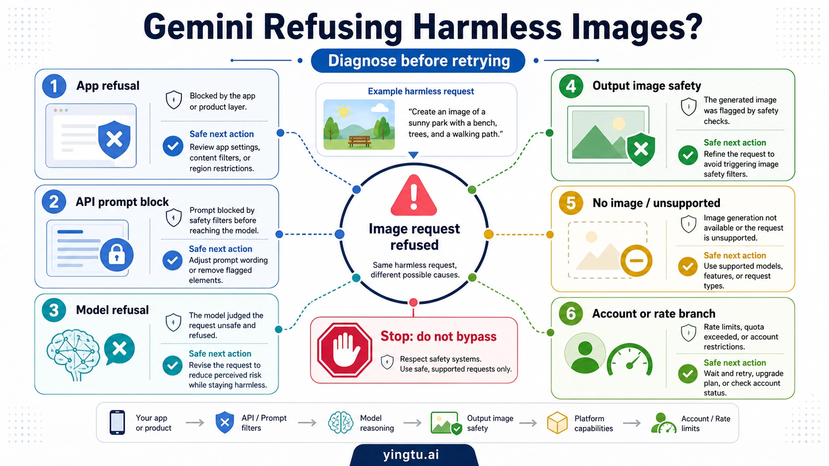 Gemini Refusing Harmless Images? Diagnose the Block Before You Retry