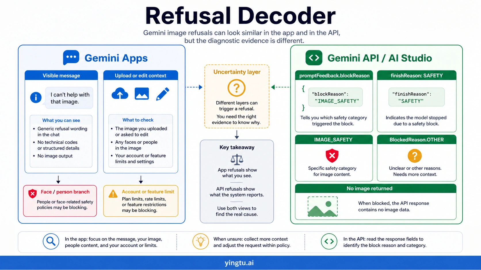 Gemini refusal decoder for Apps messages and API safety fields