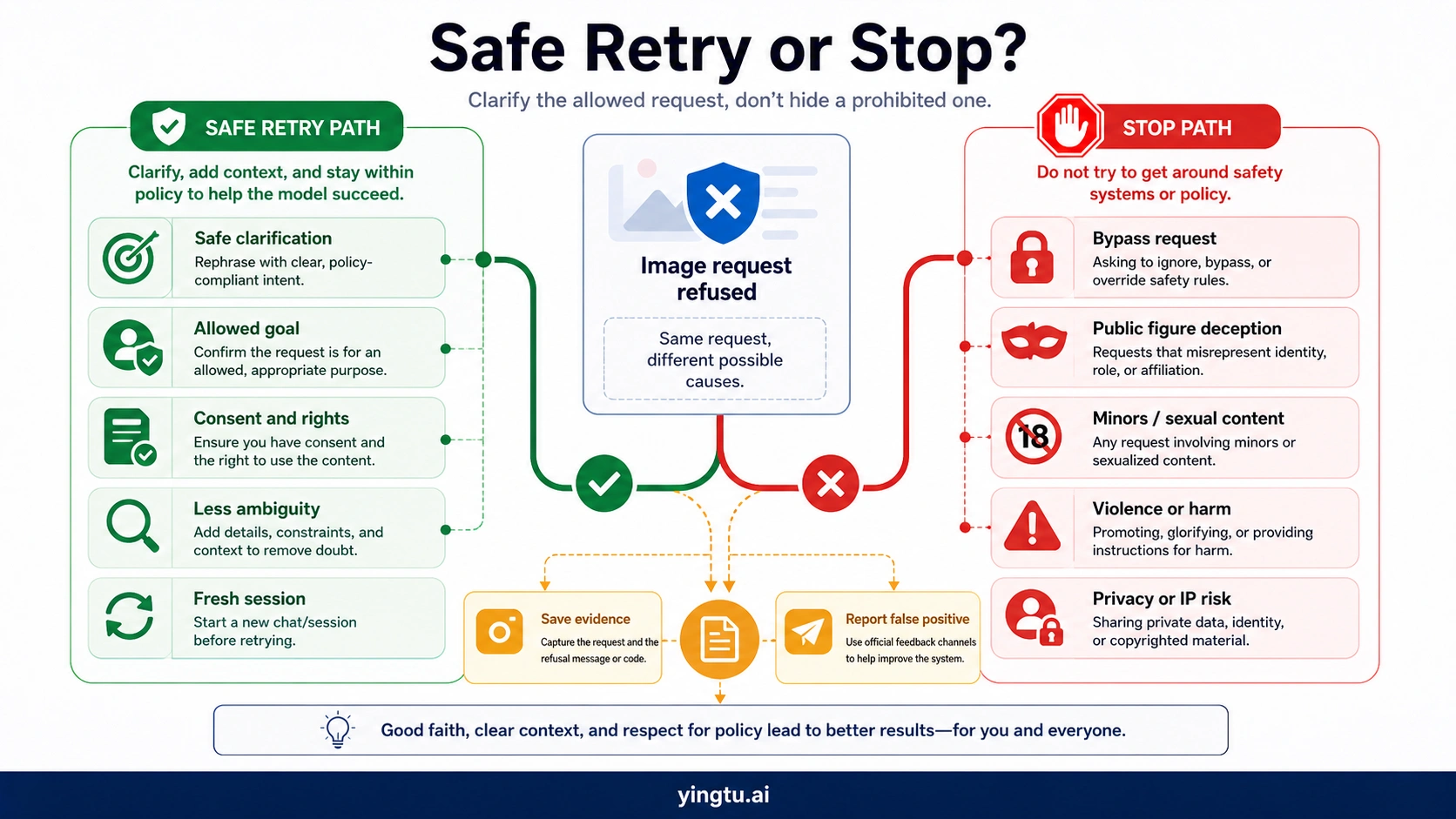 Safe retry versus stop map for Gemini image refusals