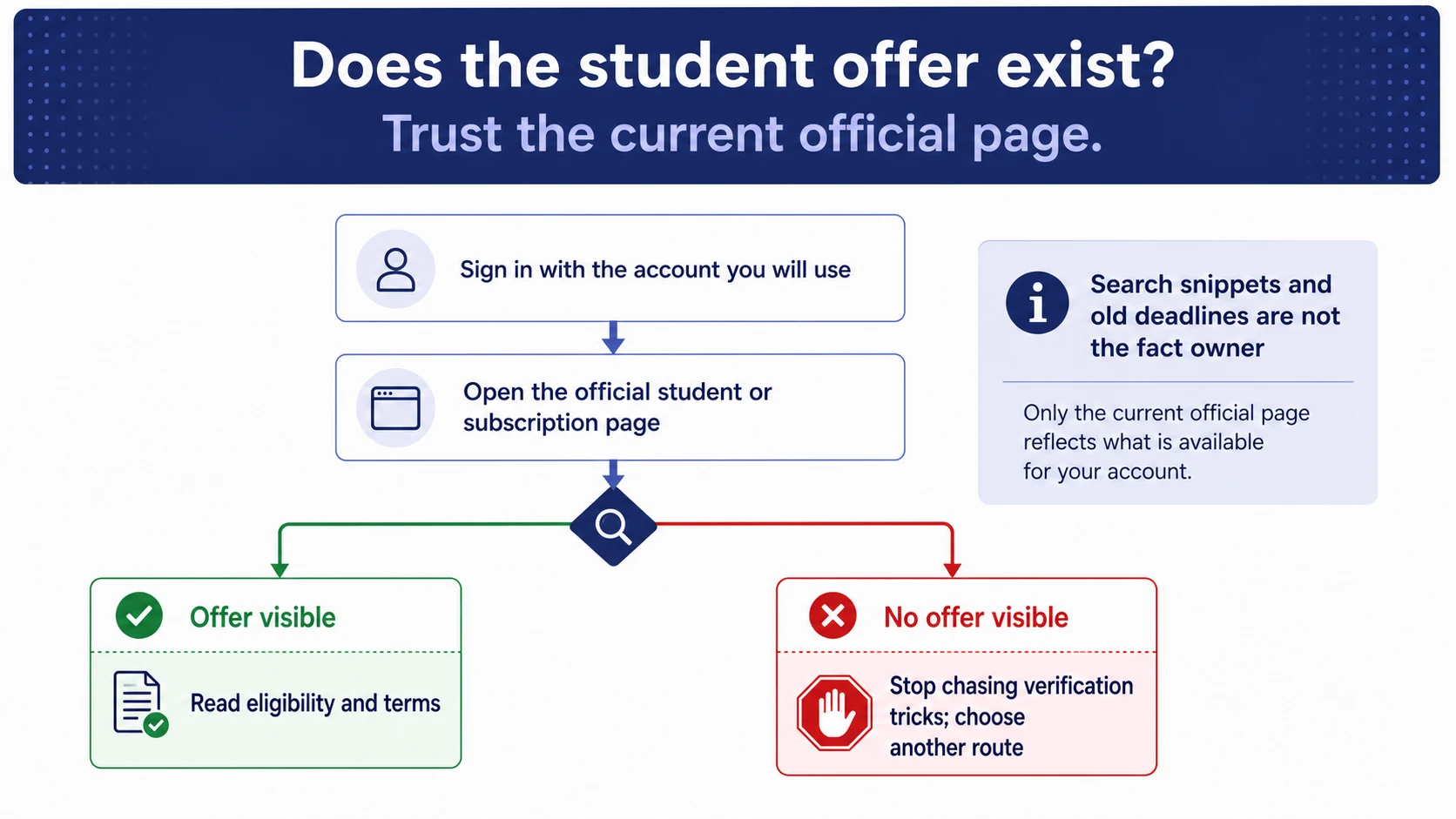 Flow for deciding whether a current account-visible Gemini student offer exists