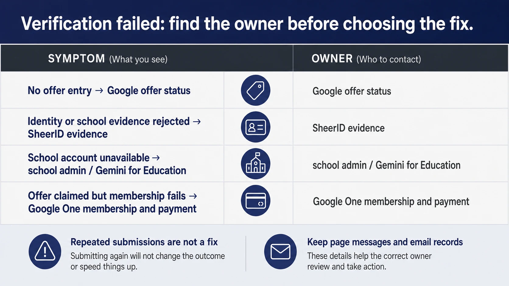 Owner matrix for Gemini student offer, verification, school access, billing, and API failures