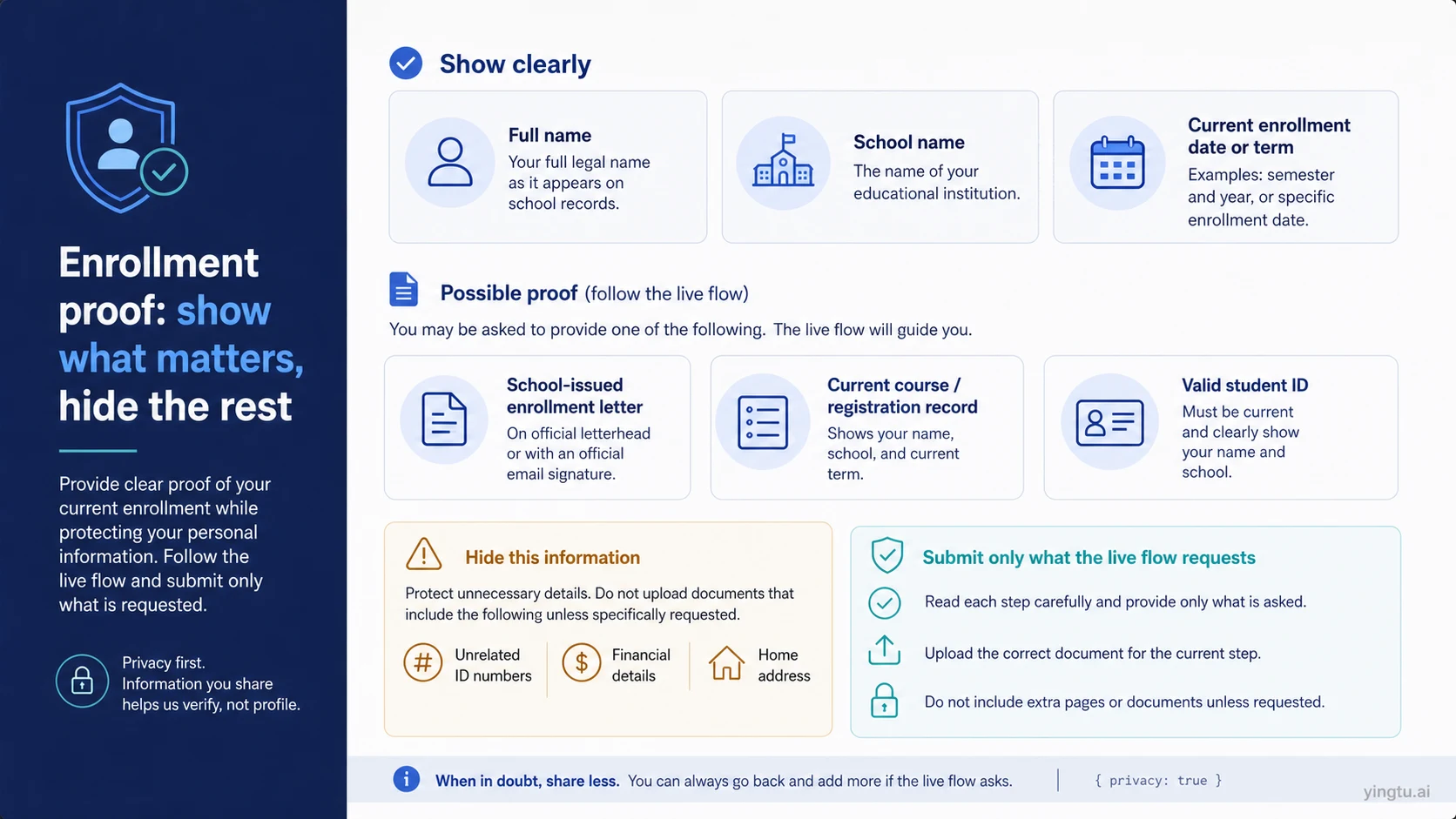 Enrollment-proof fields and privacy-minimization checklist